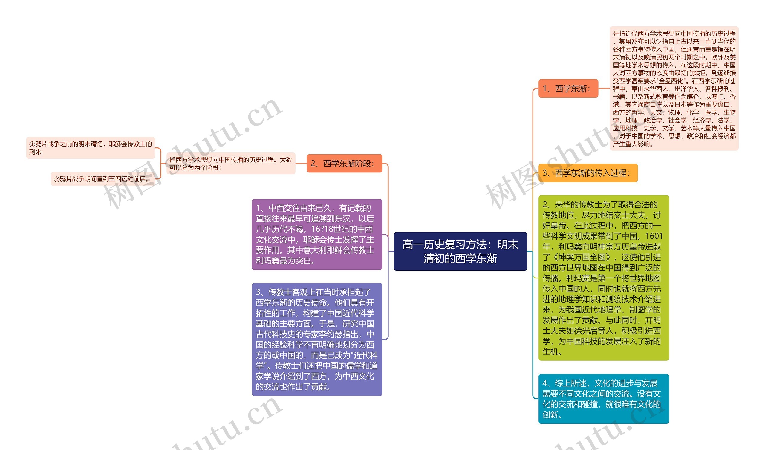 高一历史复习方法：明末清初的西学东渐思维导图