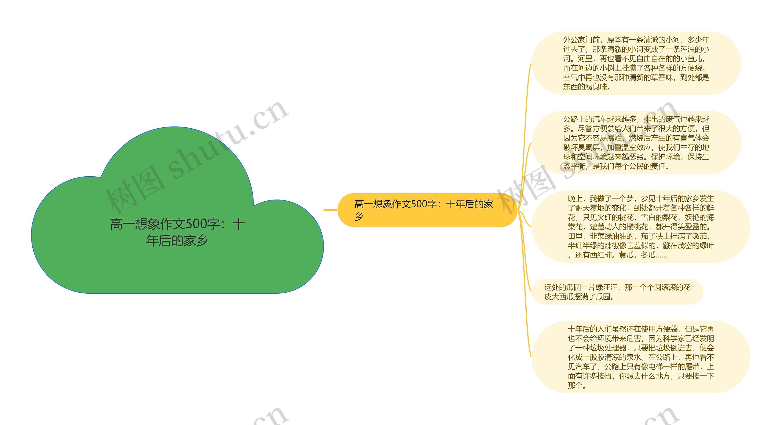 高一想象作文500字：十年后的家乡思维导图