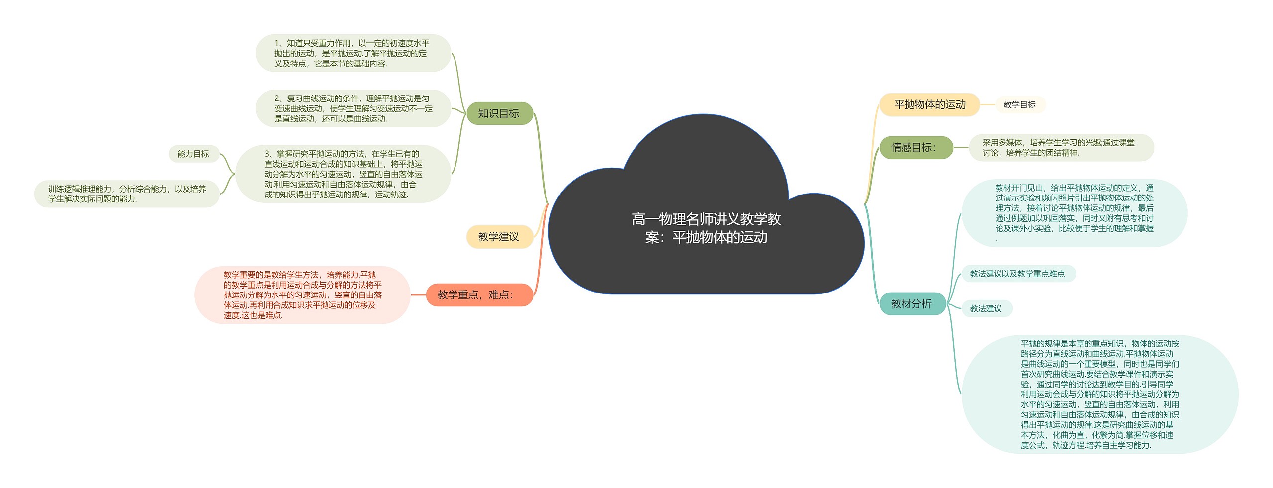 高一物理名师讲义教学教案：平抛物体的运动思维导图