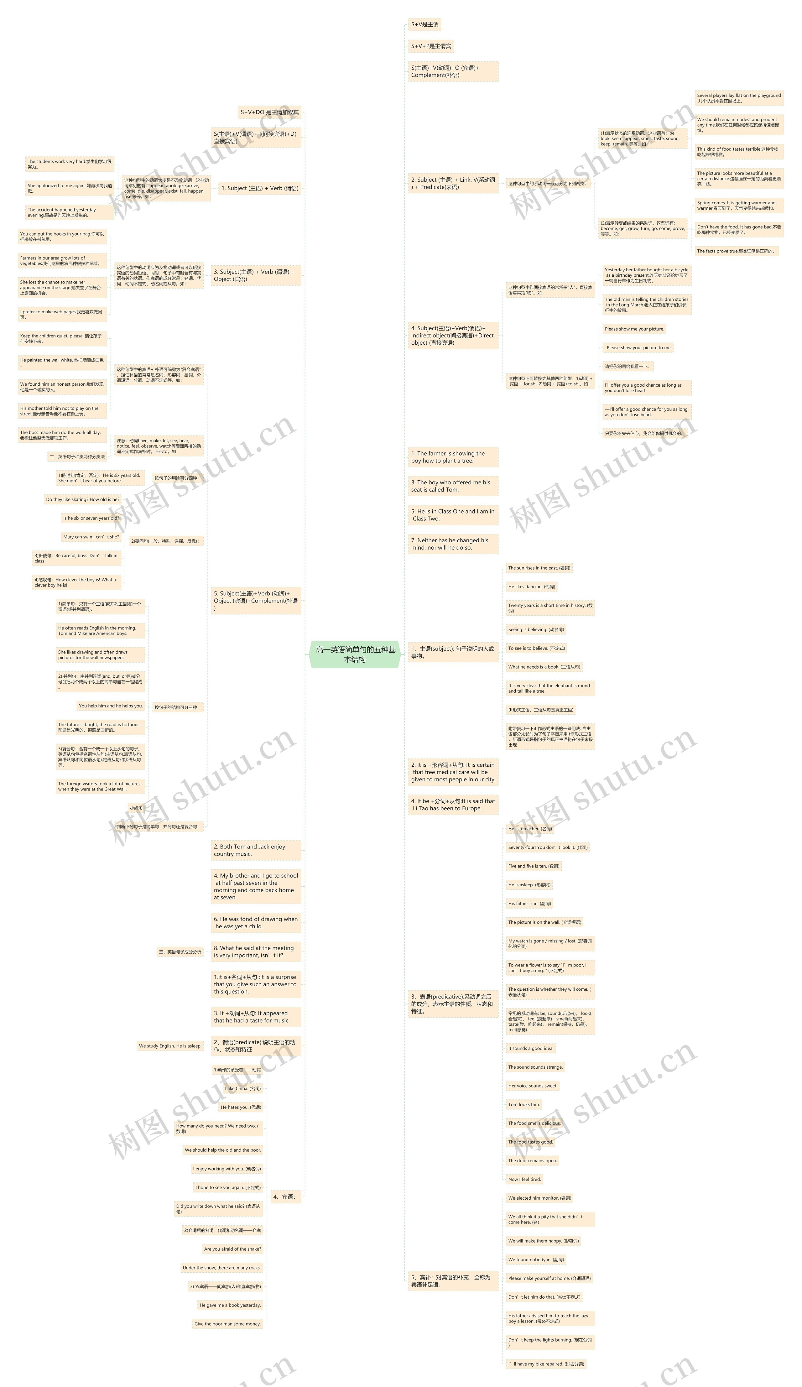  高一英语简单句的五种基本结构思维导图