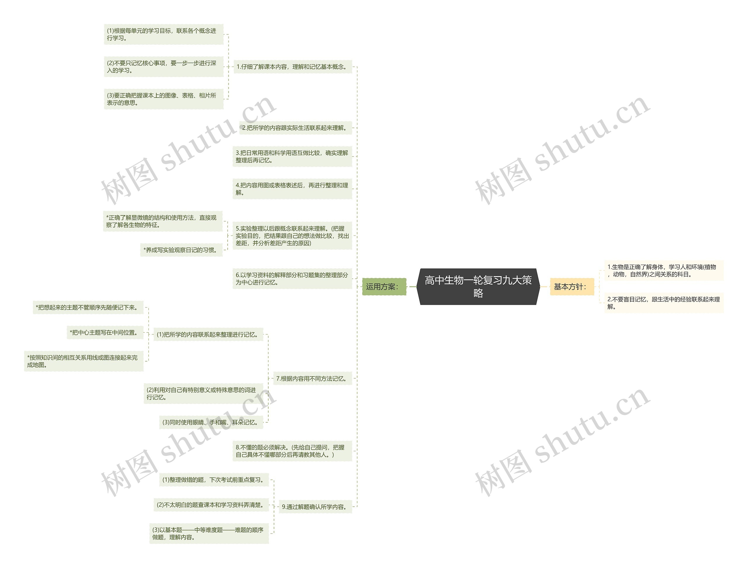 高中生物一轮复习九大策略思维导图