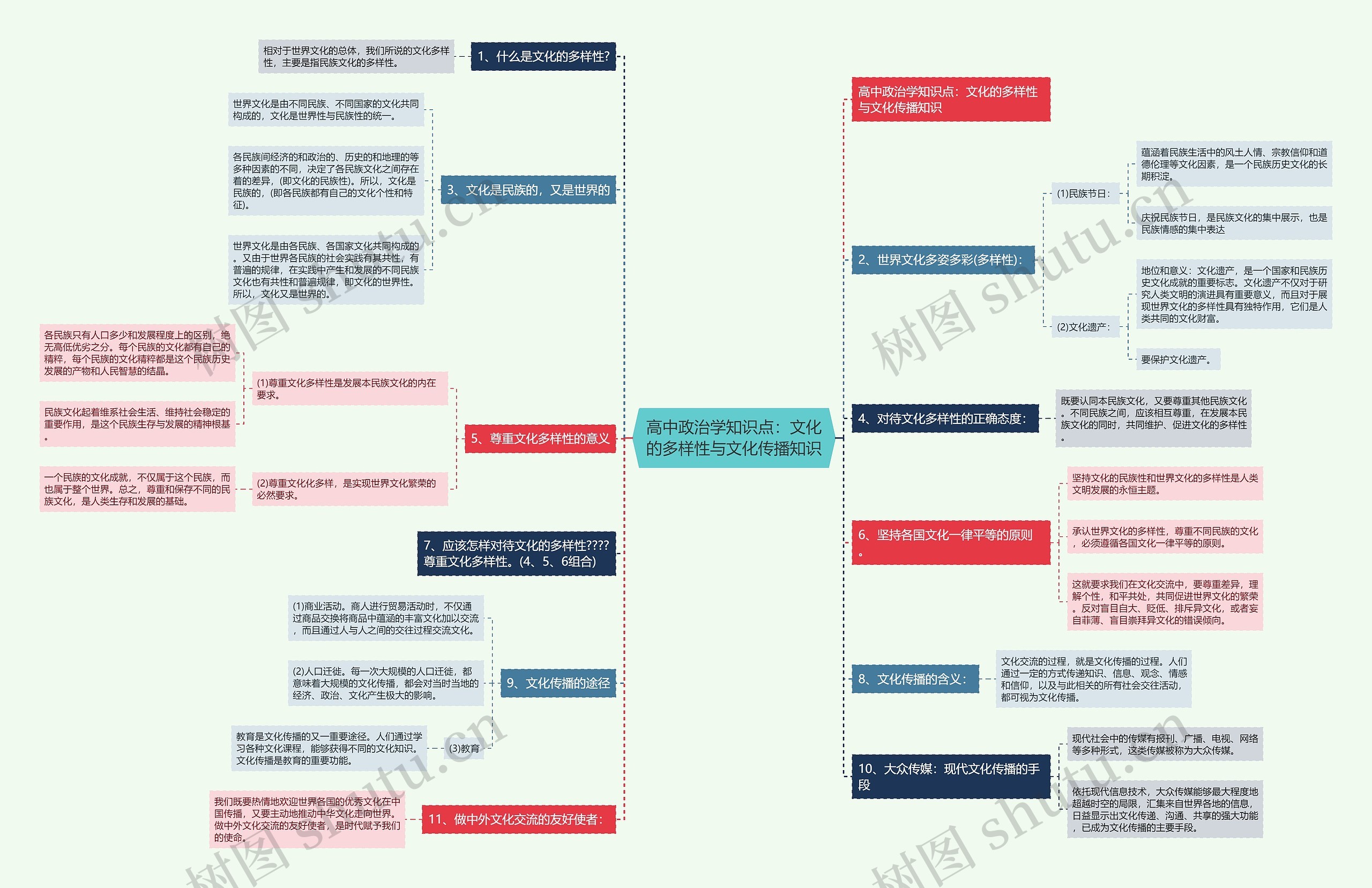 高中政治学知识点：文化的多样性与文化传播知识思维导图