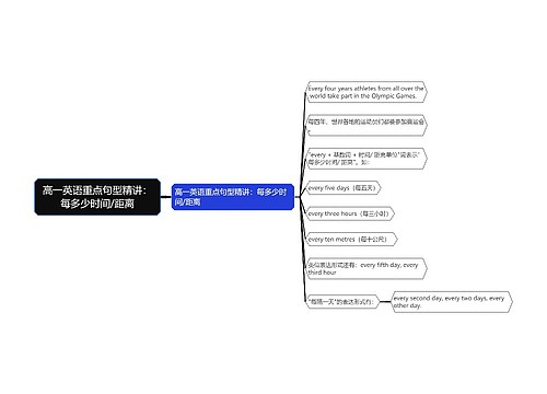 高一英语重点句型精讲：每多少时间/距离