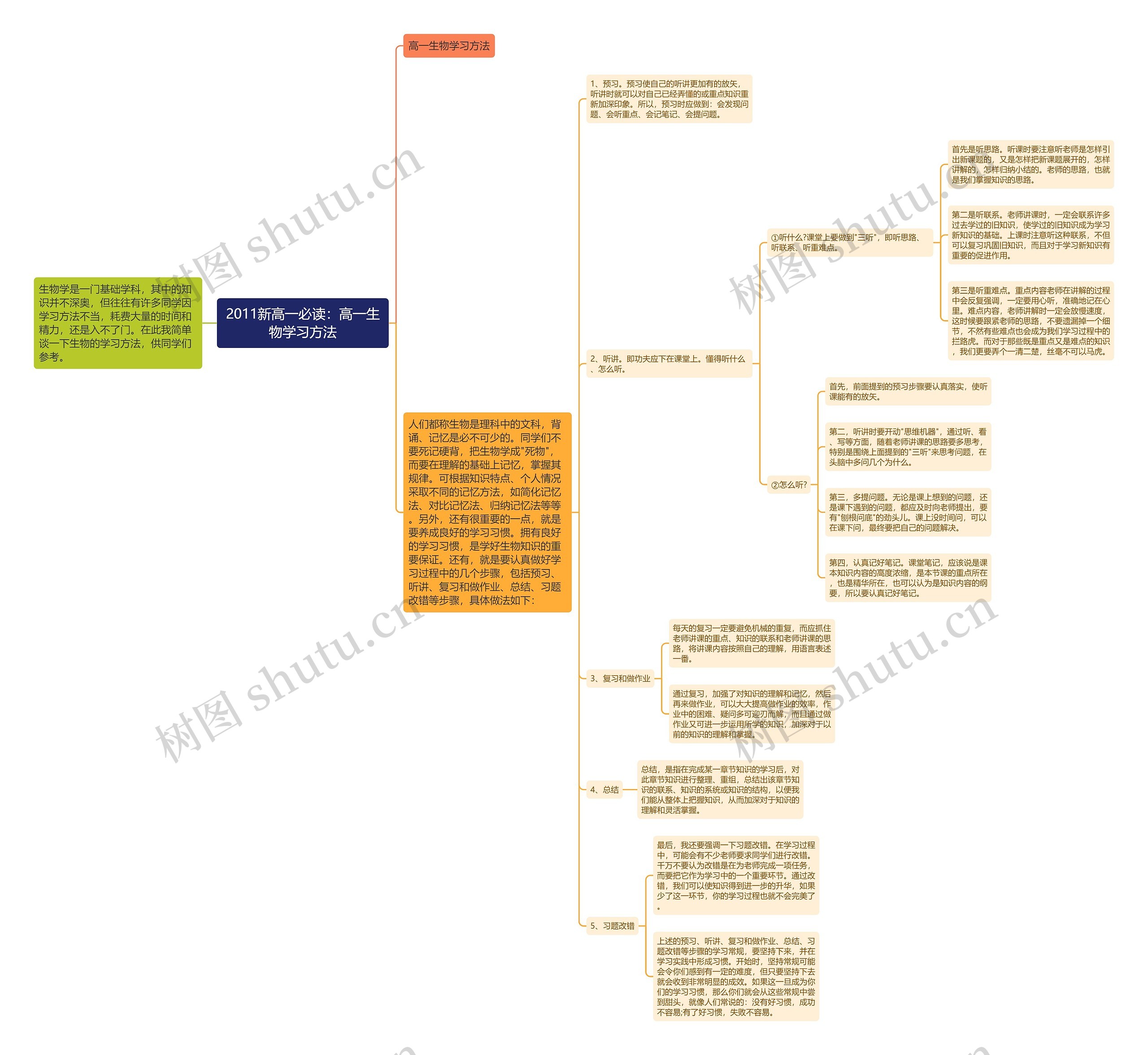 2011新高一必读：高一生物学习方法思维导图