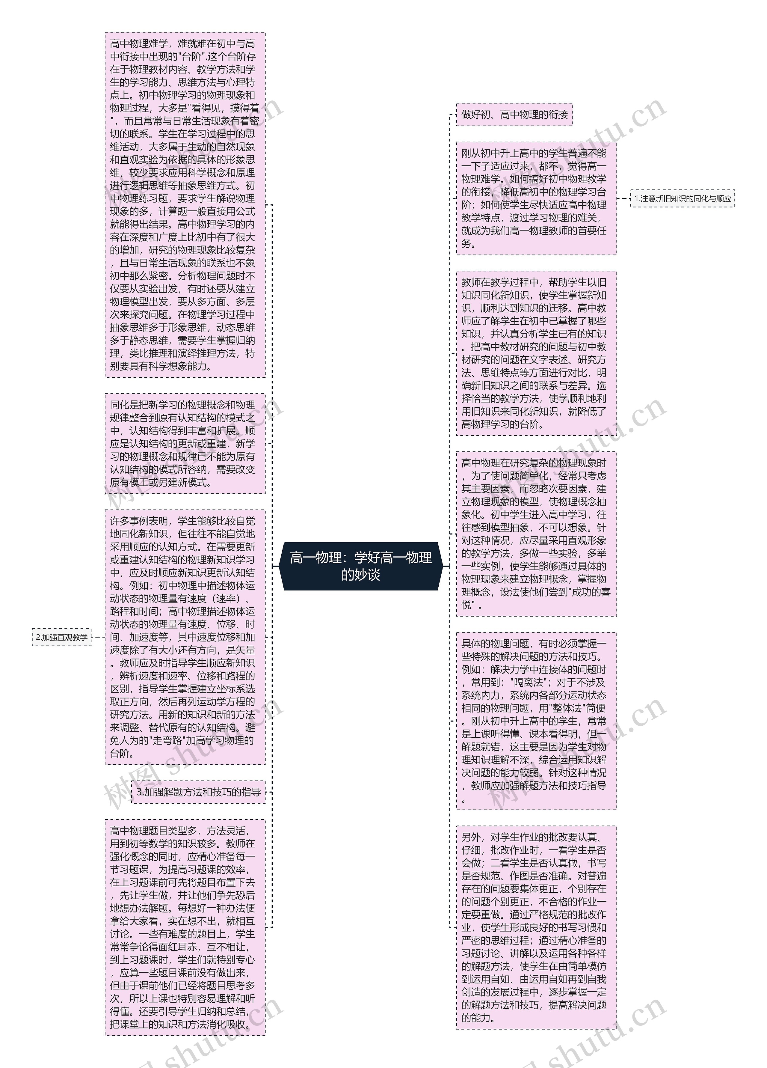 高一物理：学好高一物理的妙谈思维导图