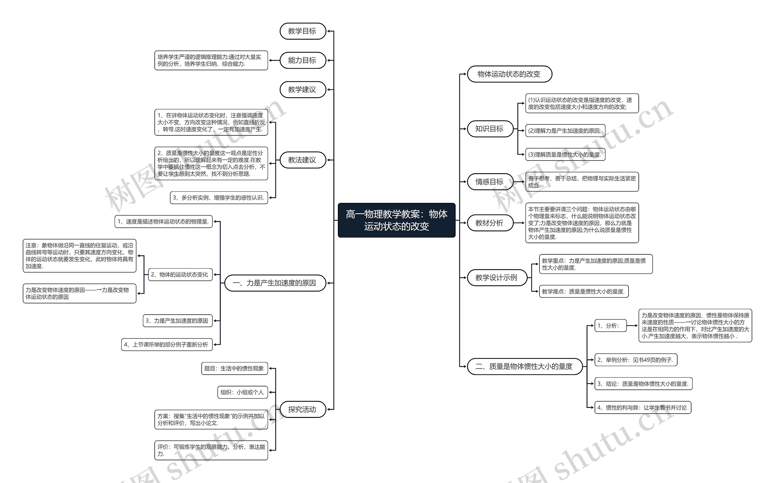 高一物理教学教案：物体运动状态的改变思维导图