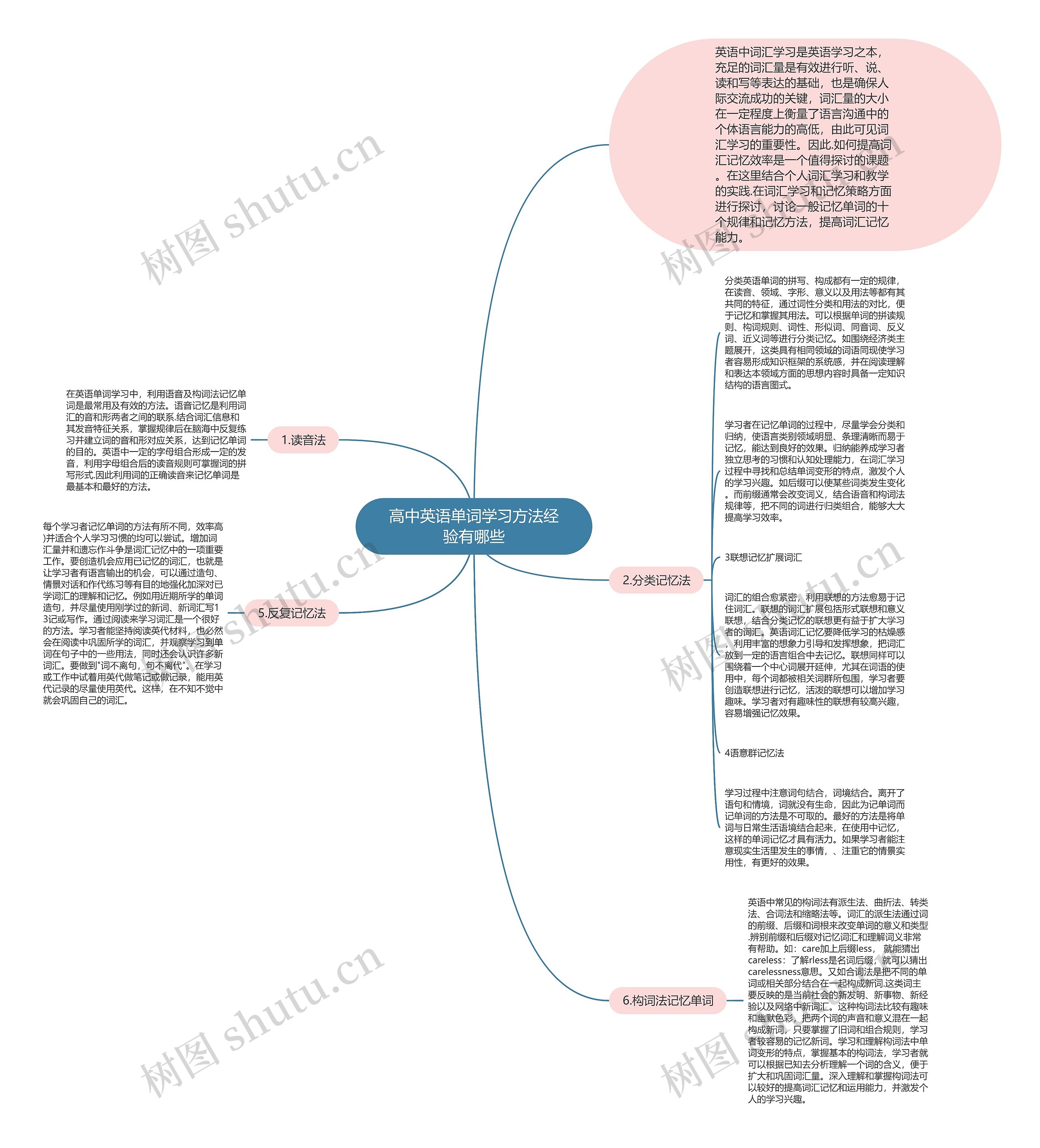 高中英语单词学习方法经验有哪些思维导图