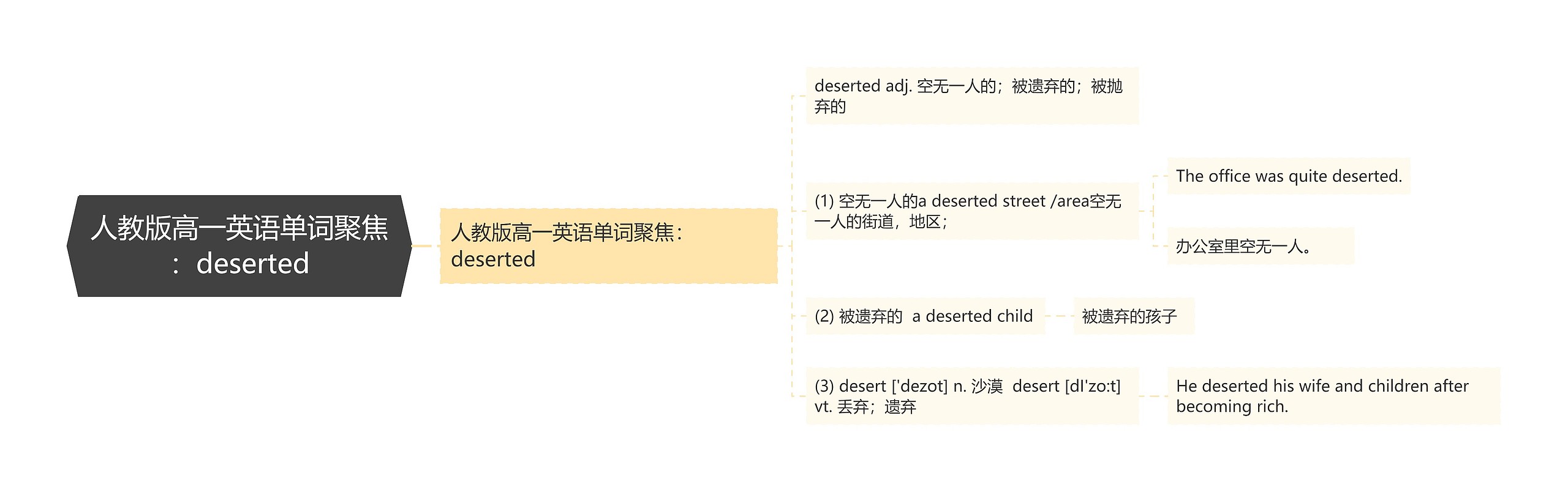 人教版高一英语单词聚焦：deserted思维导图