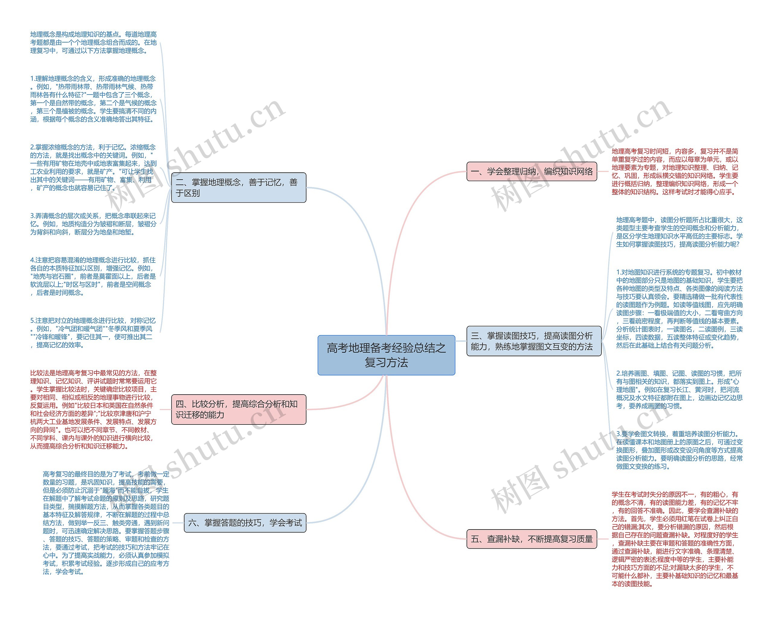 高考地理备考经验总结之复习方法思维导图