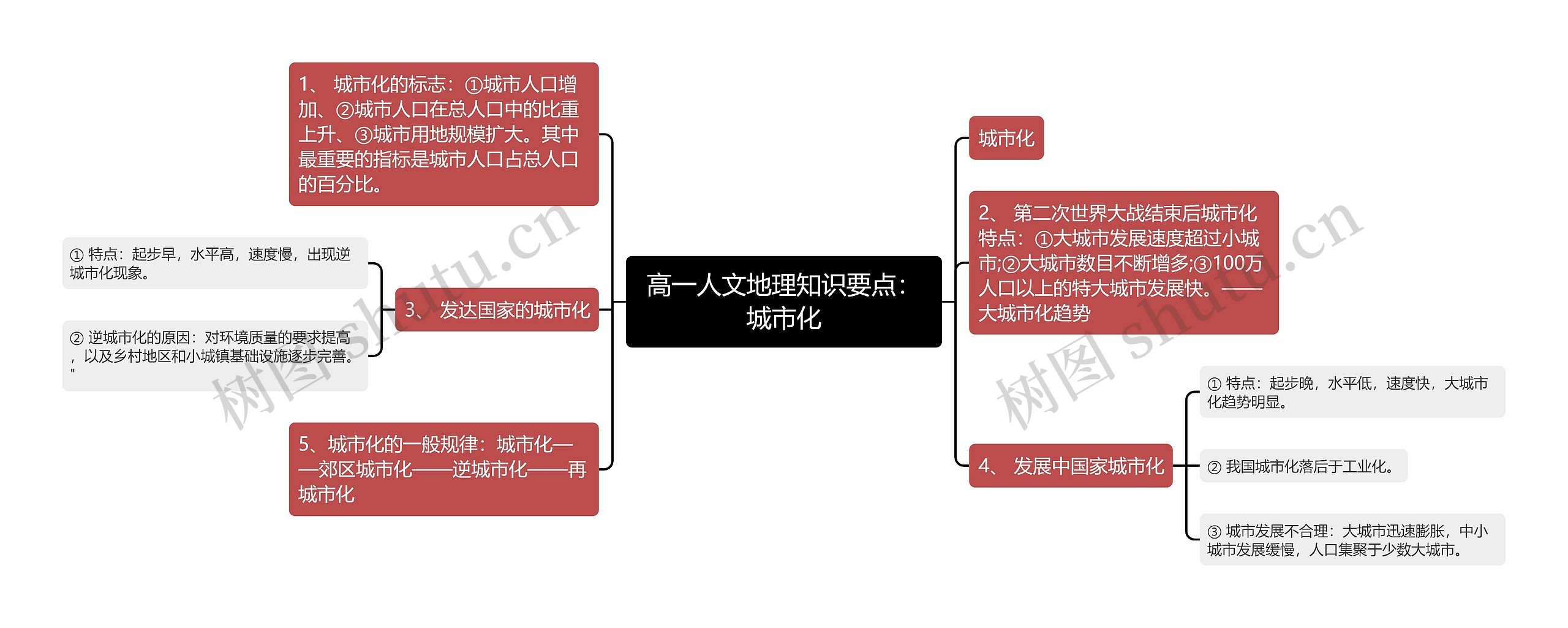 高一人文地理知识要点：城市化