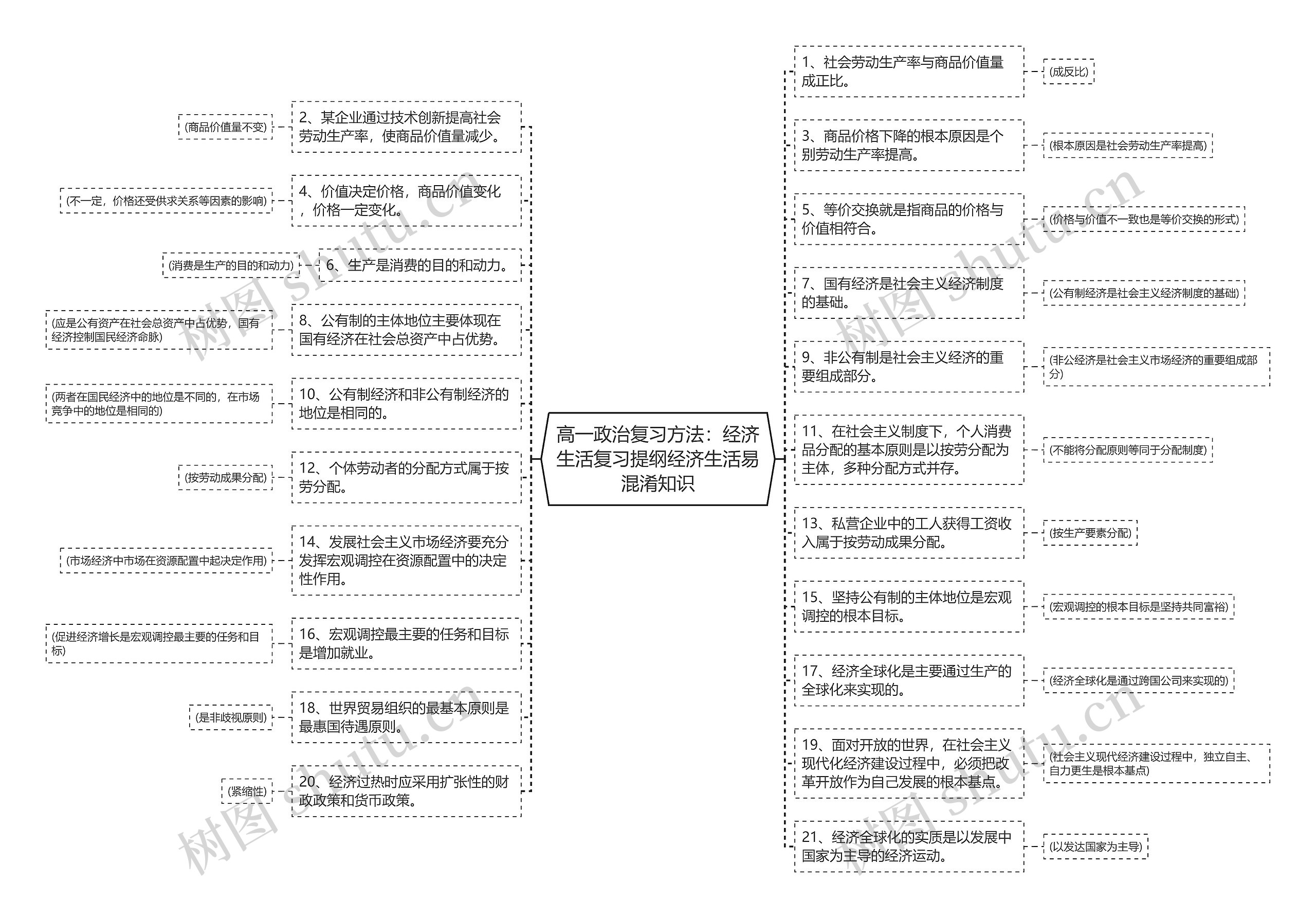 高一政治复习方法：经济生活复习提纲经济生活易混淆知识