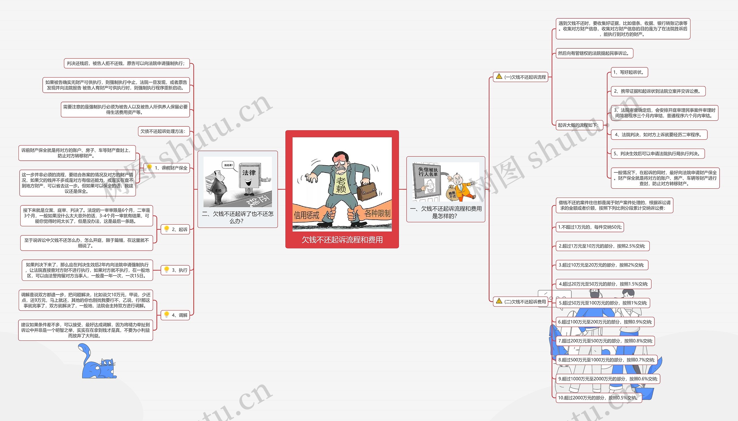 欠钱不还起诉流程和费用思维导图