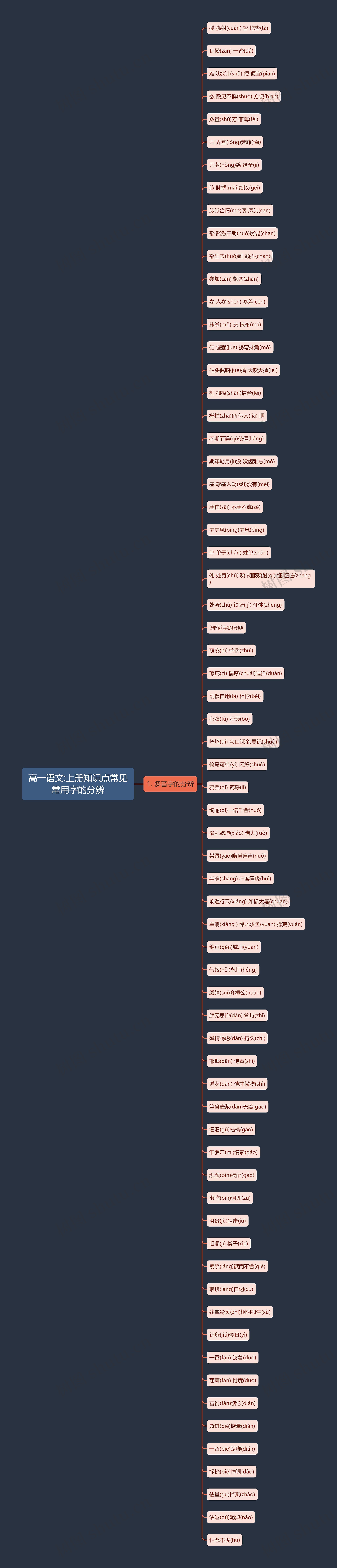 高一语文:上册知识点常见常用字的分辨思维导图