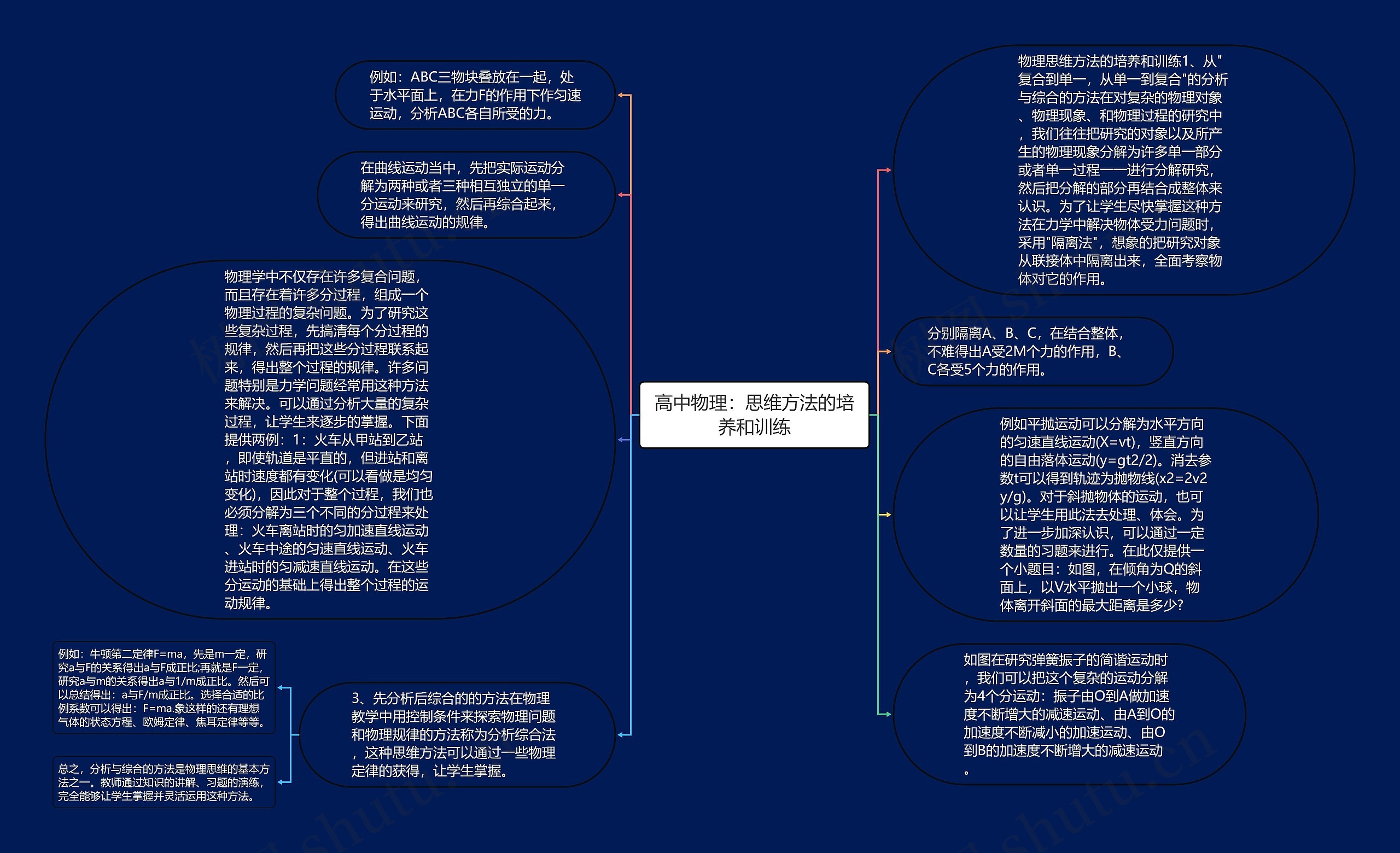 高中物理：思维方法的培养和训练