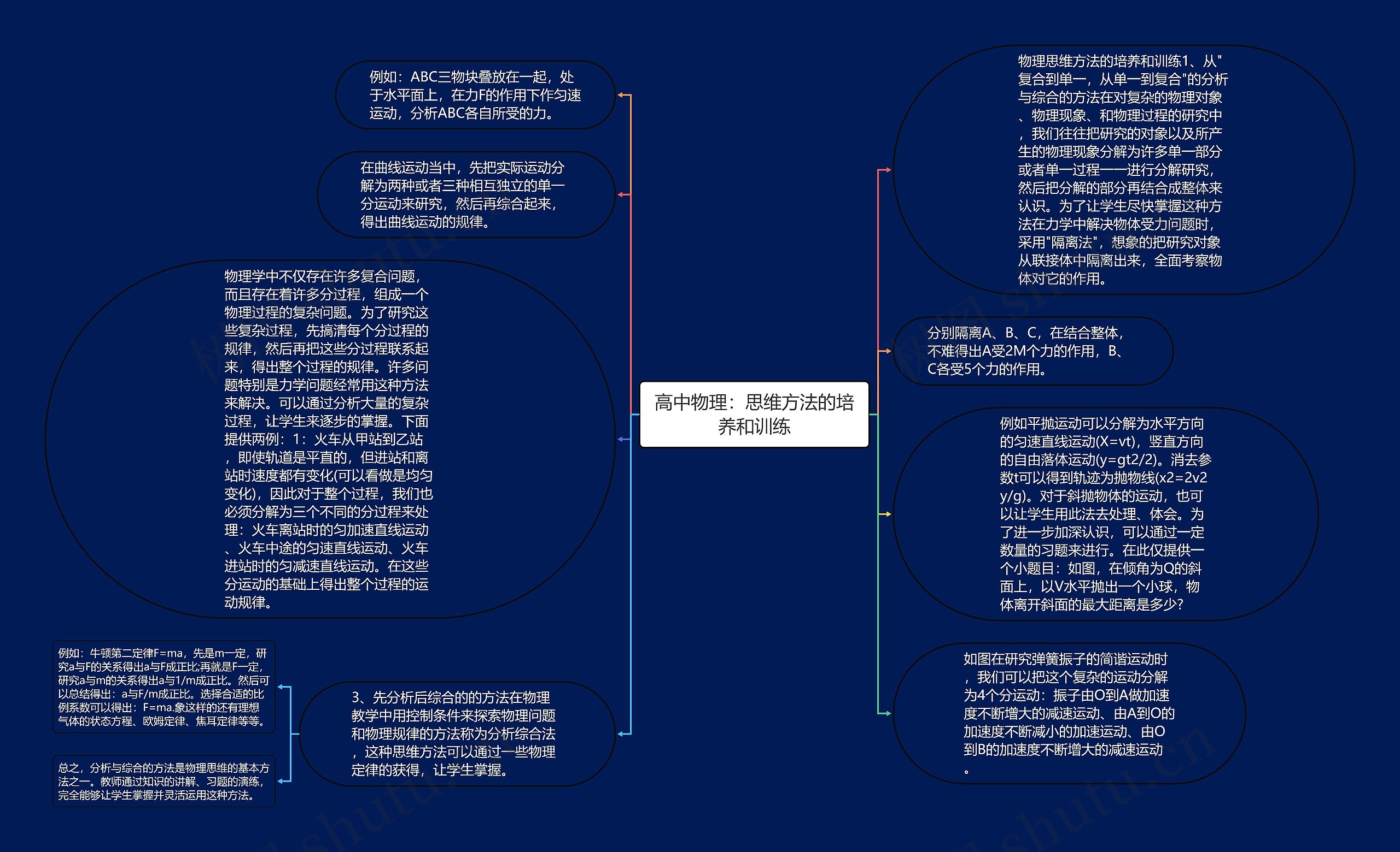 高中物理：思维方法的培养和训练思维导图