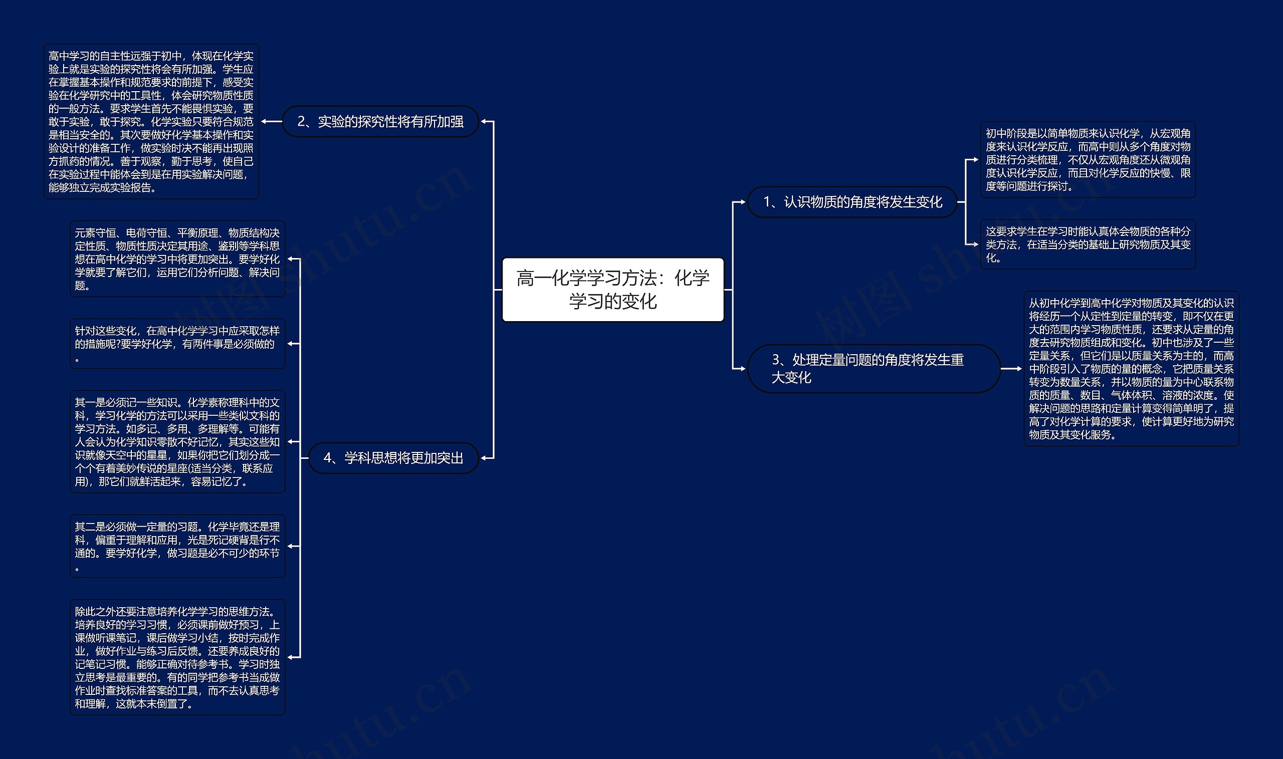 高一化学学习方法：化学学习的变化思维导图