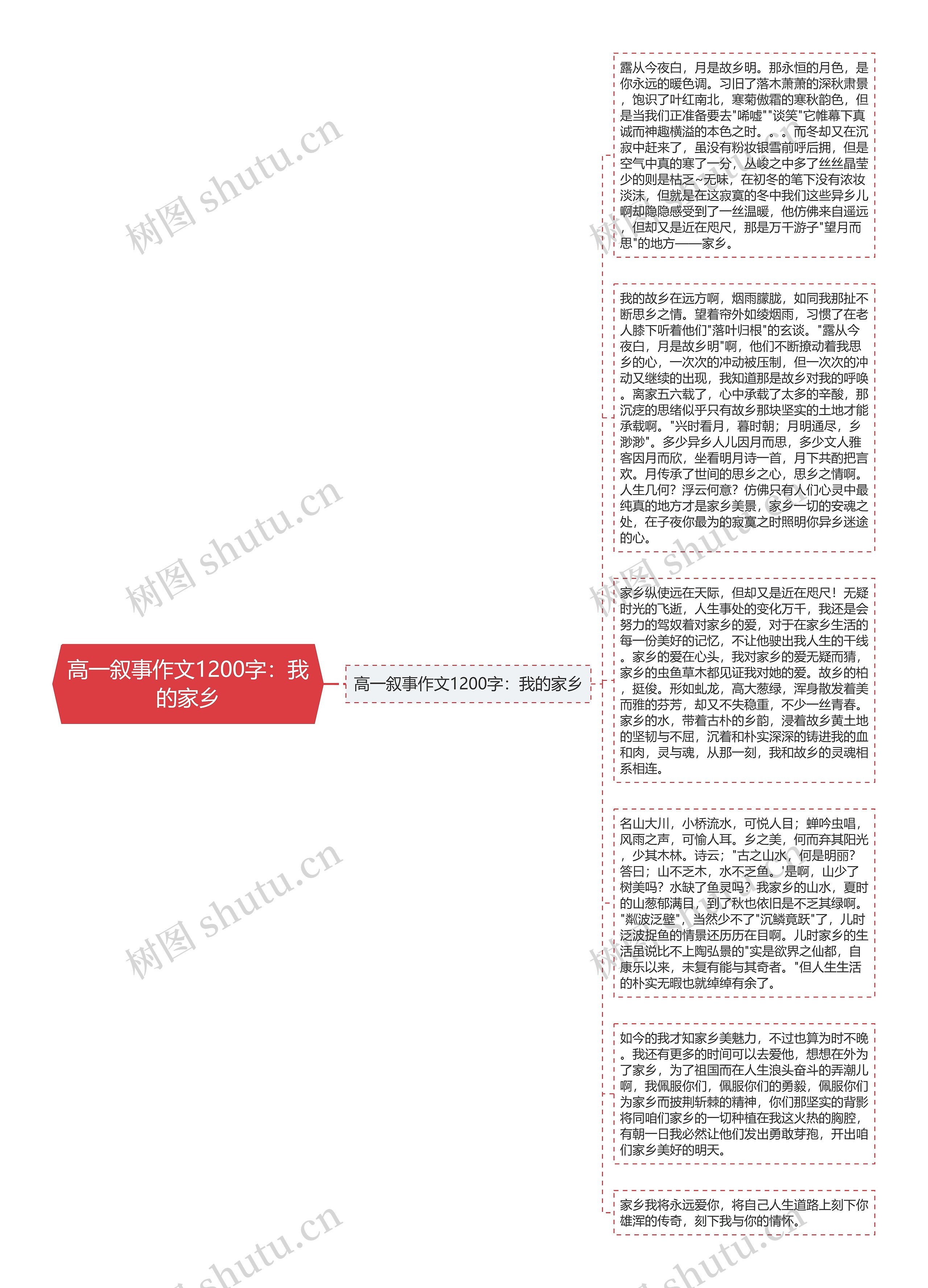 高一叙事作文1200字：我的家乡思维导图