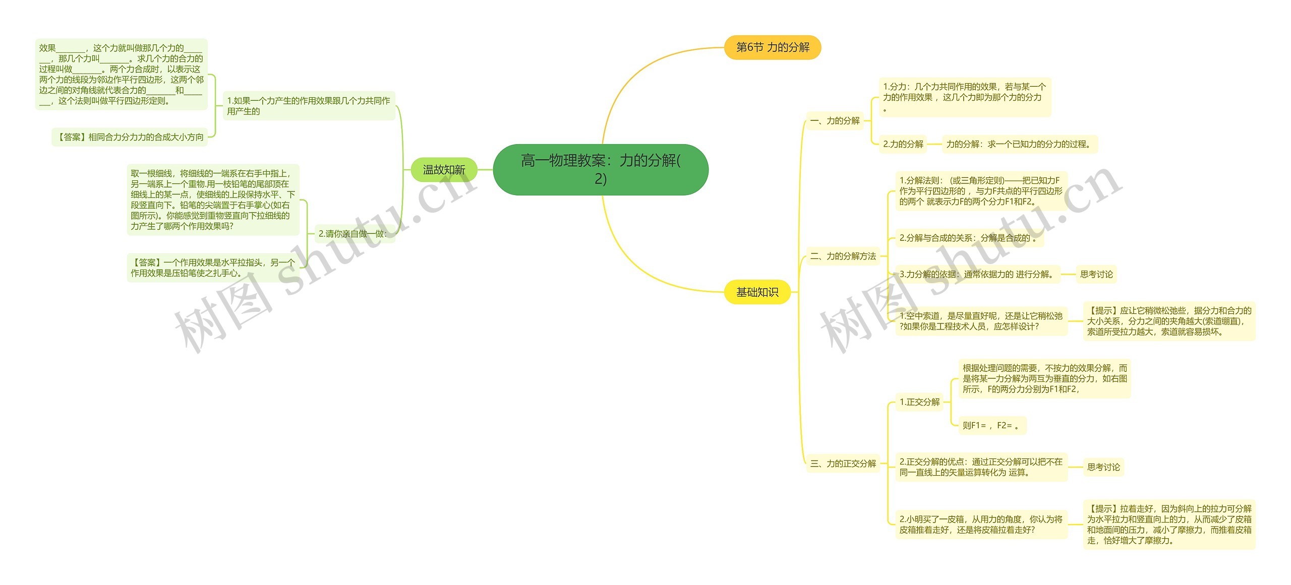 高一物理教案：力的分解(2)思维导图