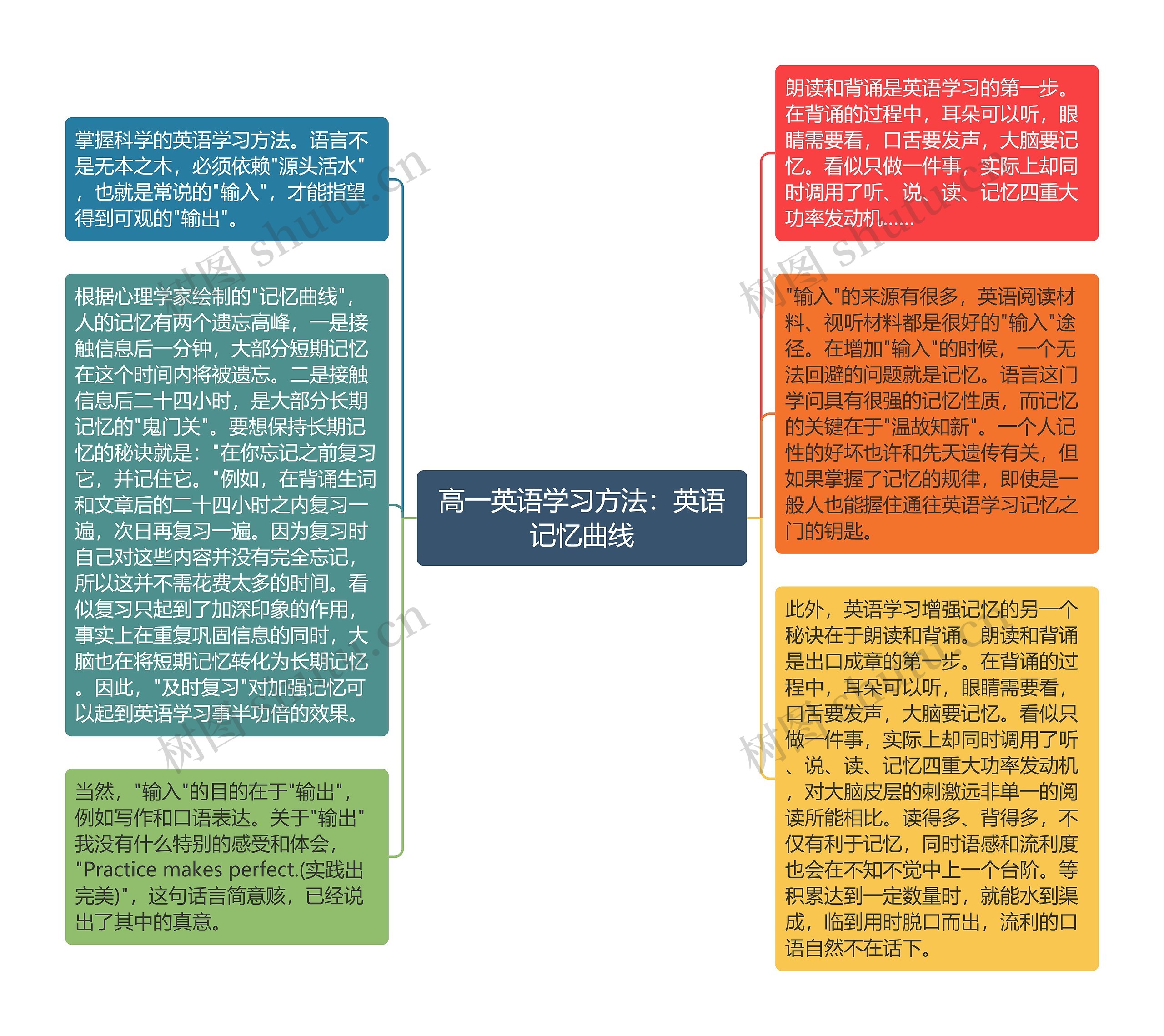 高一英语学习方法：英语记忆曲线思维导图