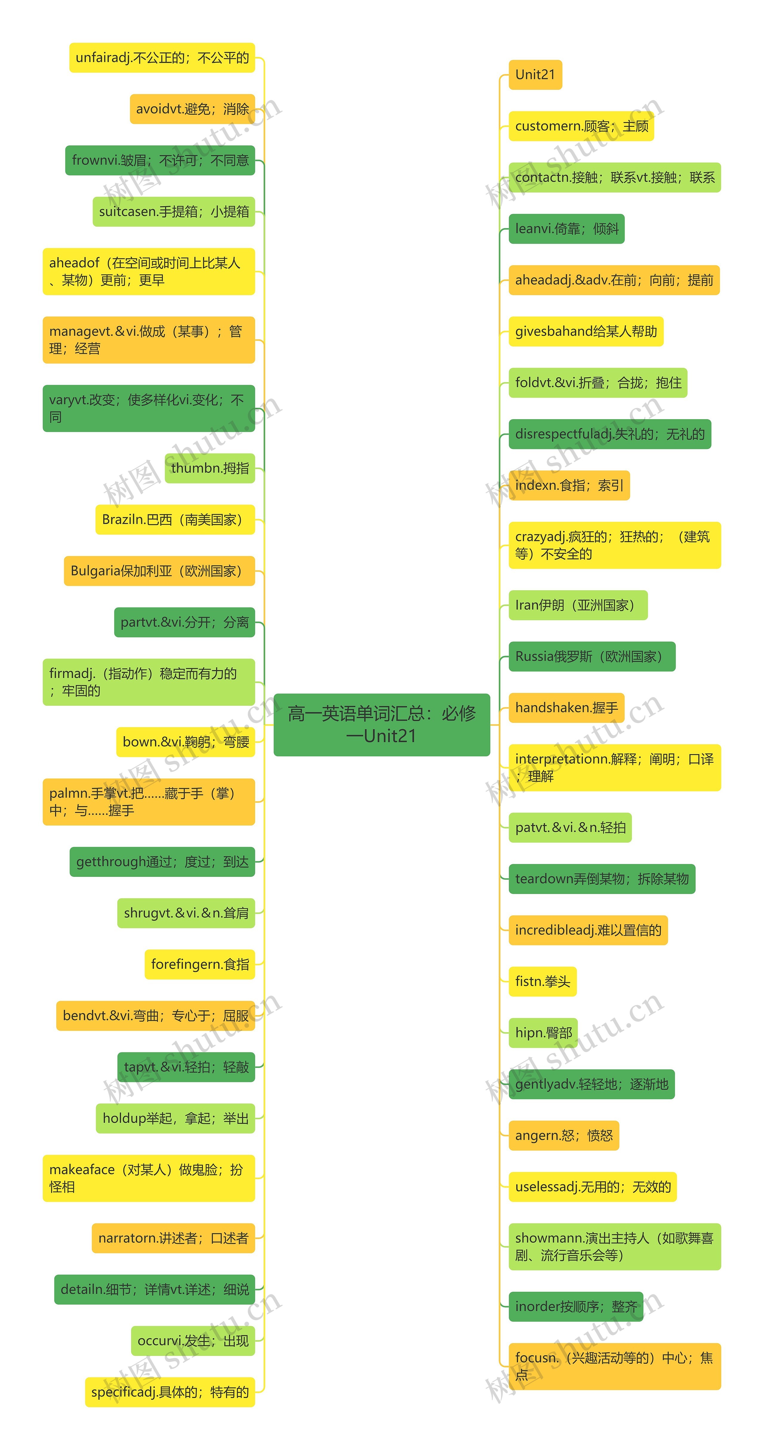 高一英语单词汇总：必修一Unit21思维导图