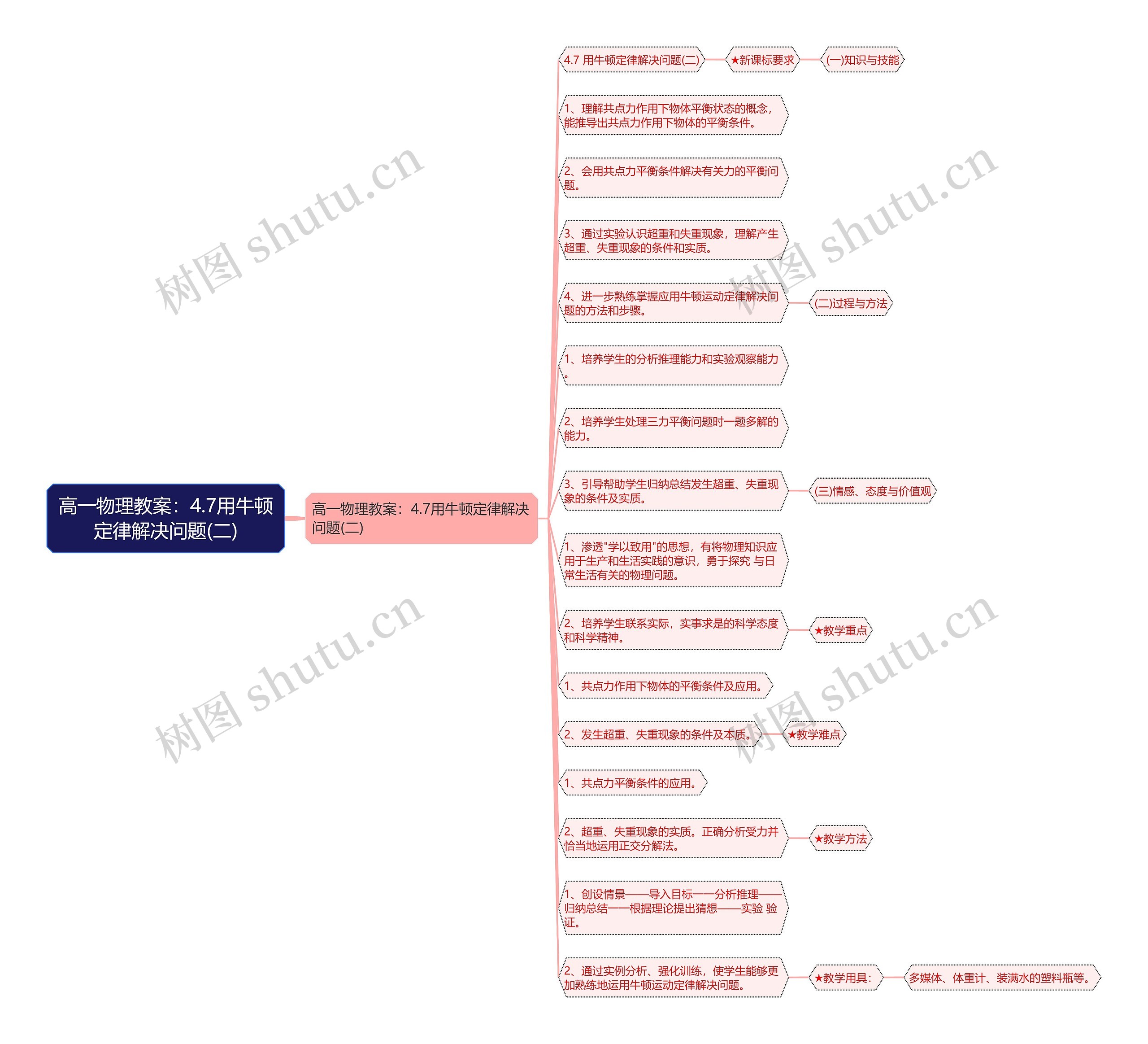 高一物理教案：4.7用牛顿定律解决问题(二)