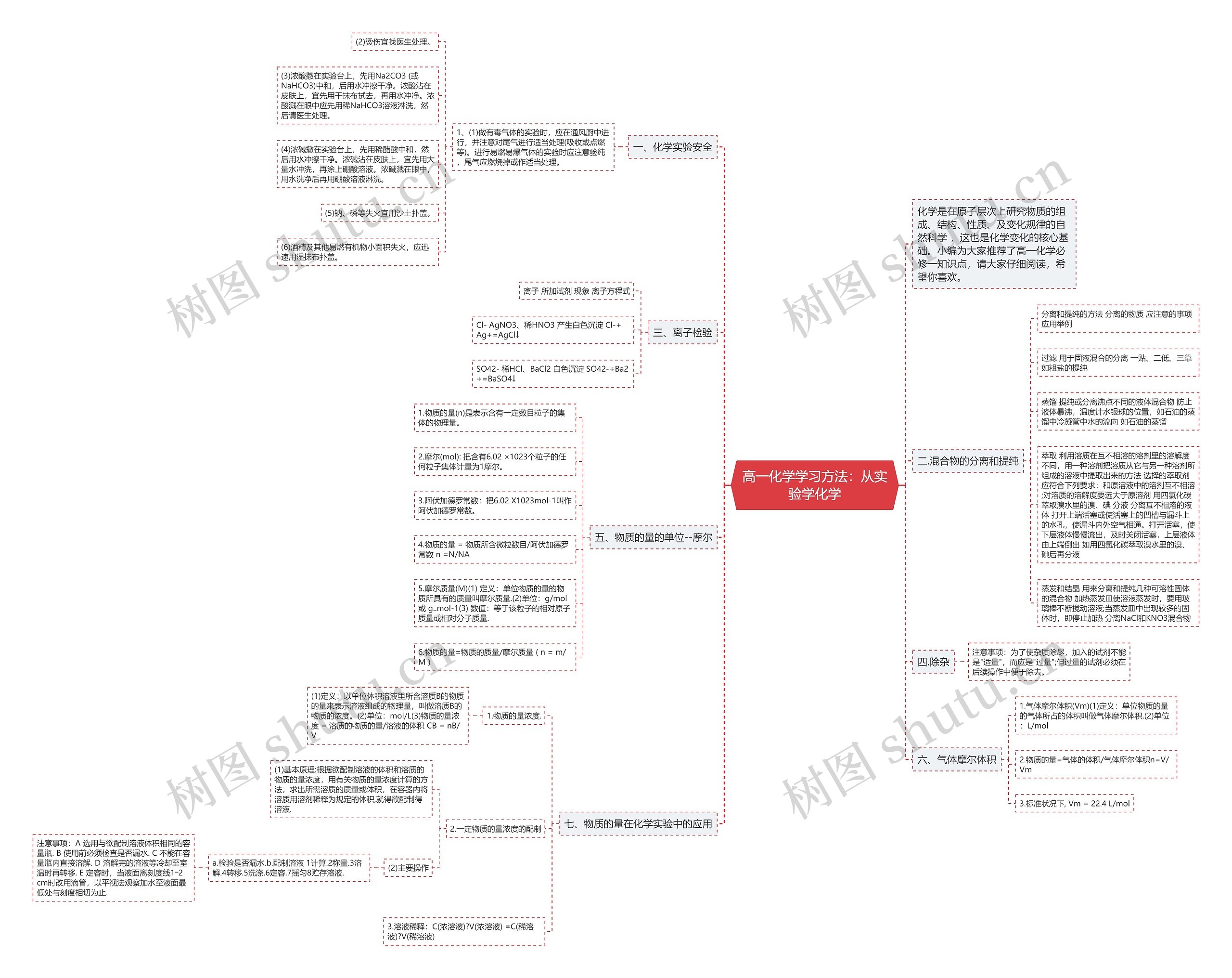 高一化学学习方法：从实验学化学思维导图