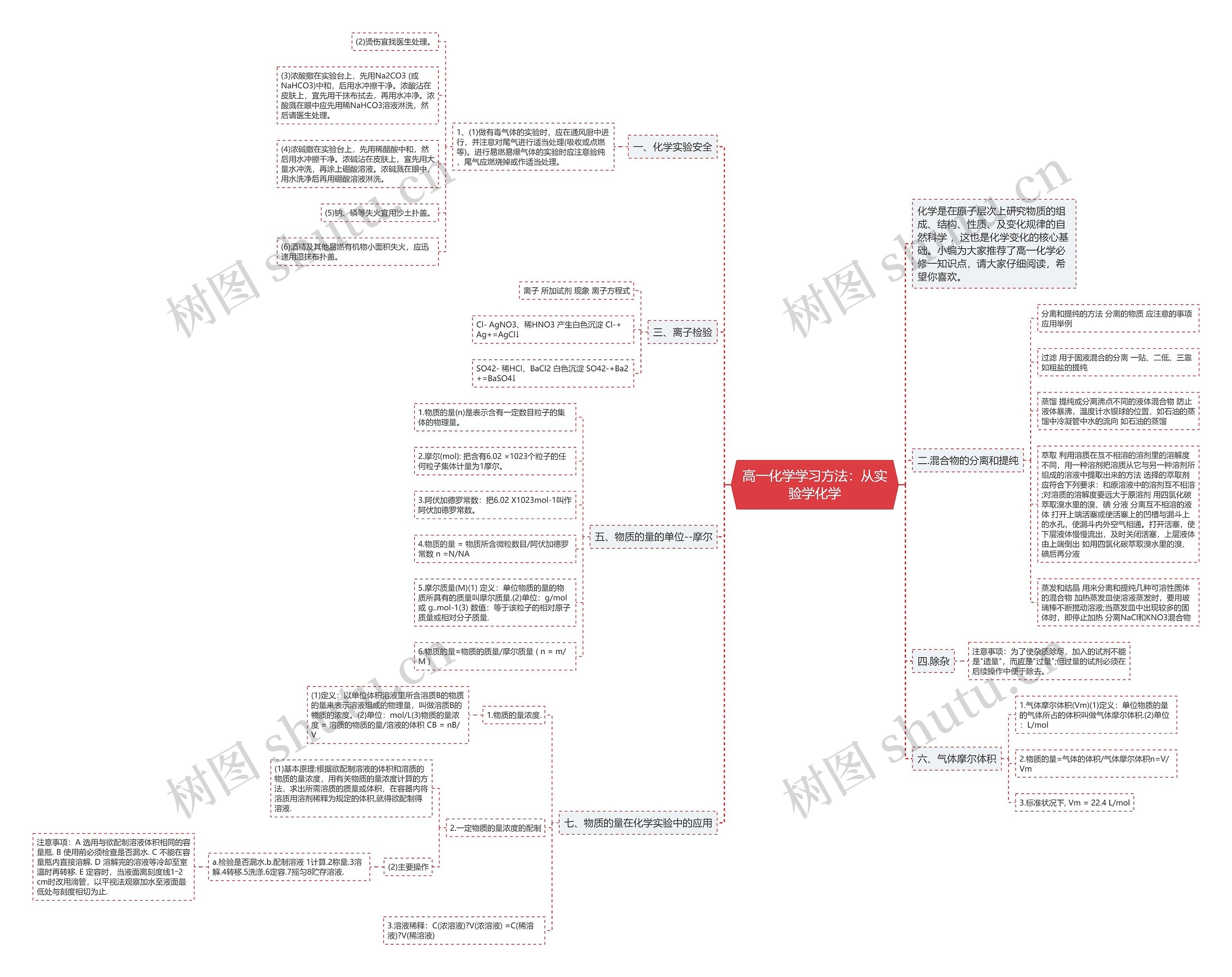 高一化学学习方法:从实验学化学思维导图高清图 高一化学学习方法:从实验学化学思维导图