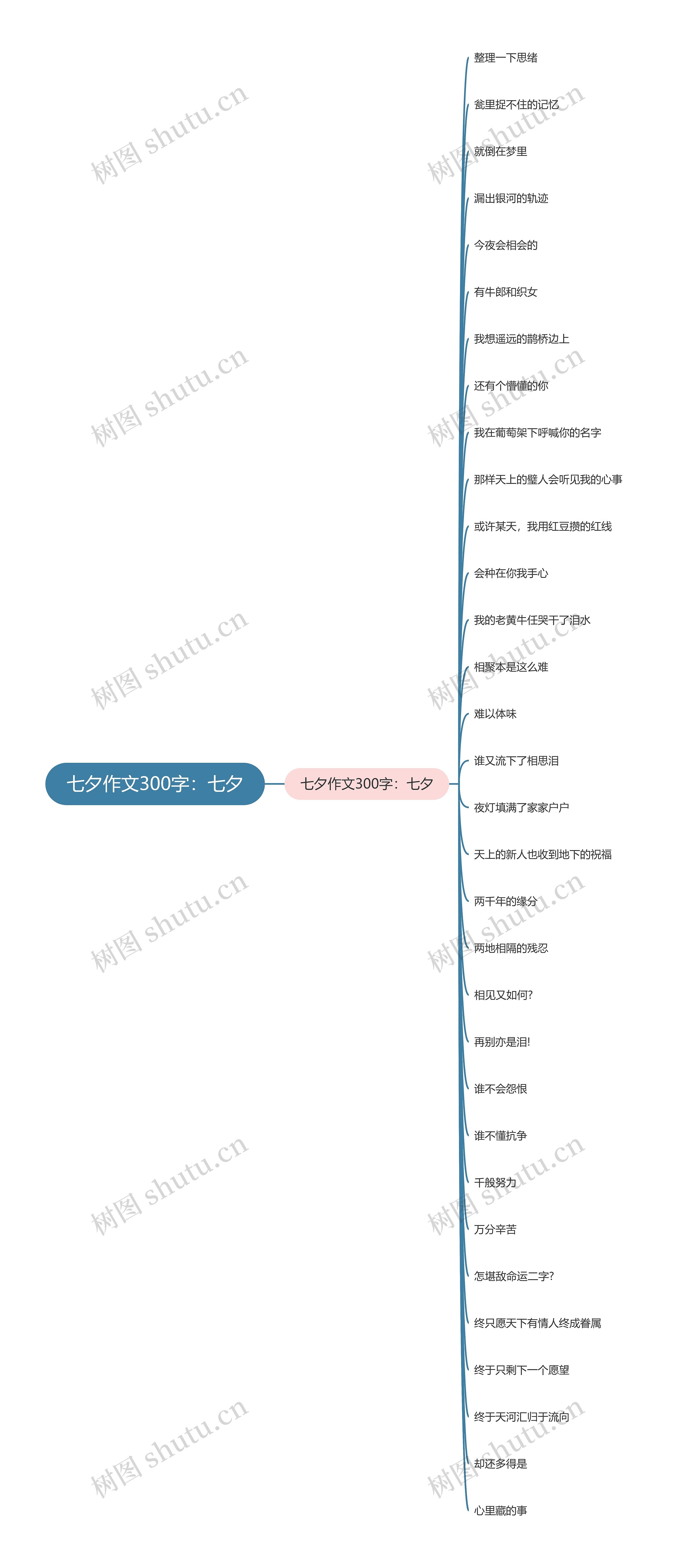 七夕作文300字：七夕思维导图