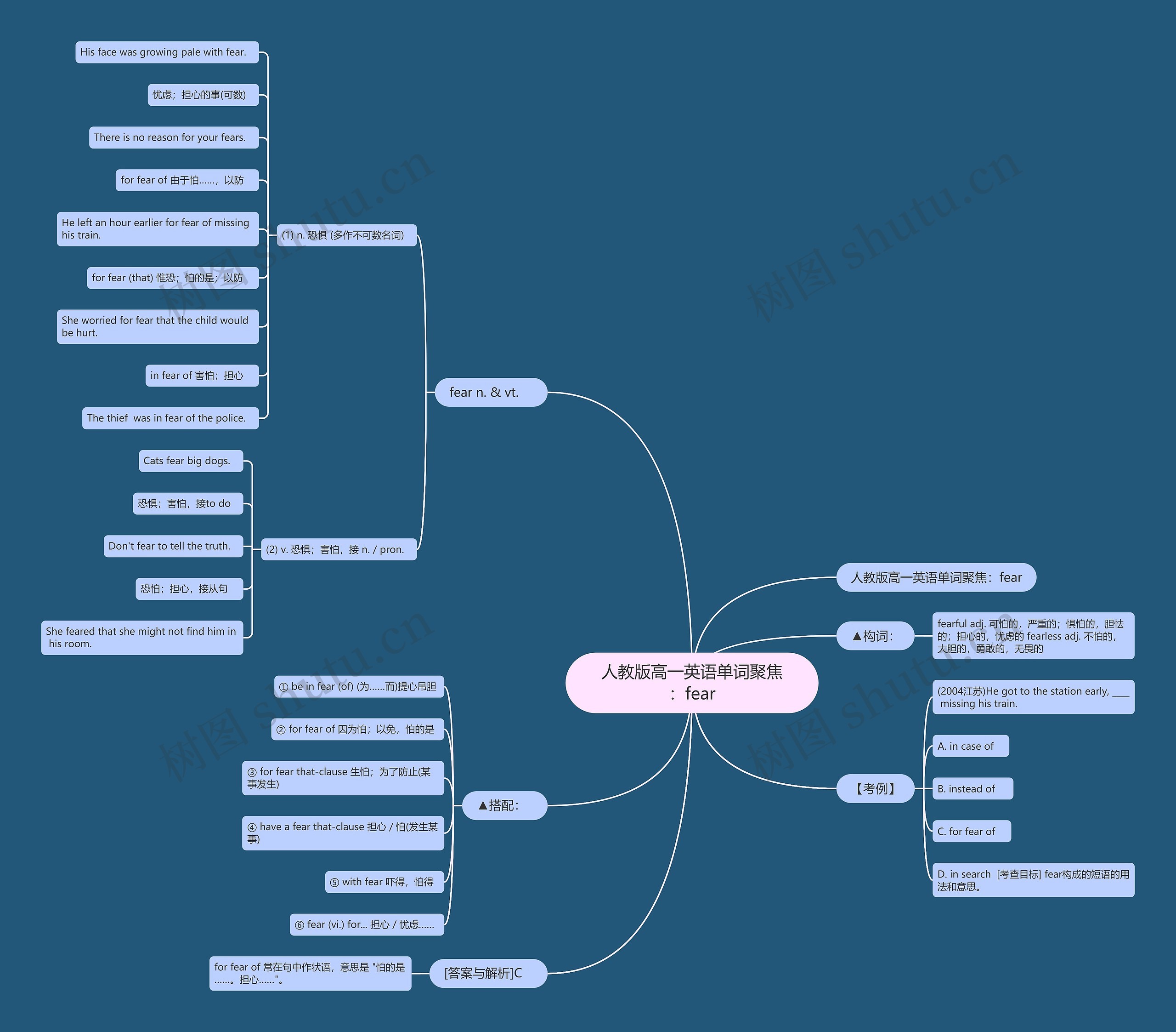 人教版高一英语单词聚焦:fear思维导图高清图 人教版高一英语单词聚焦:fear思维导图
