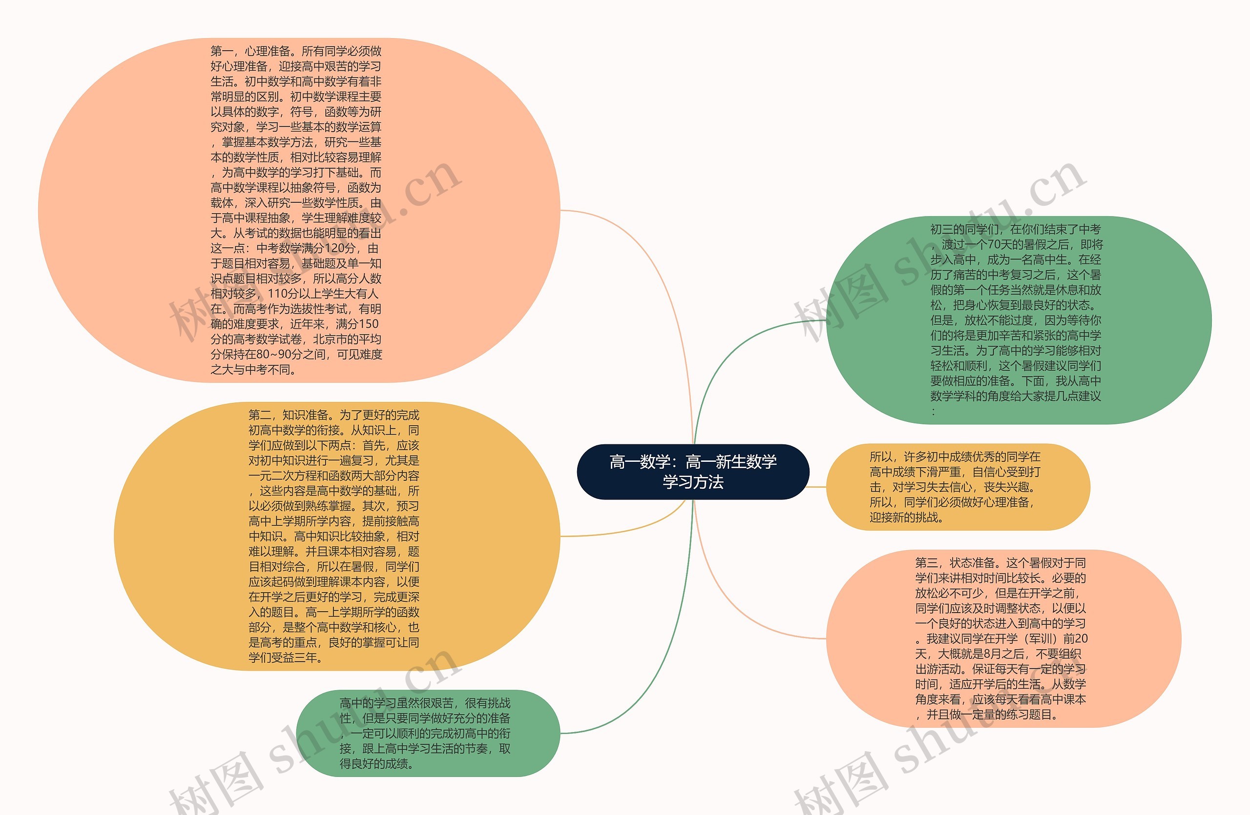 高一数学：高一新生数学学习方法思维导图