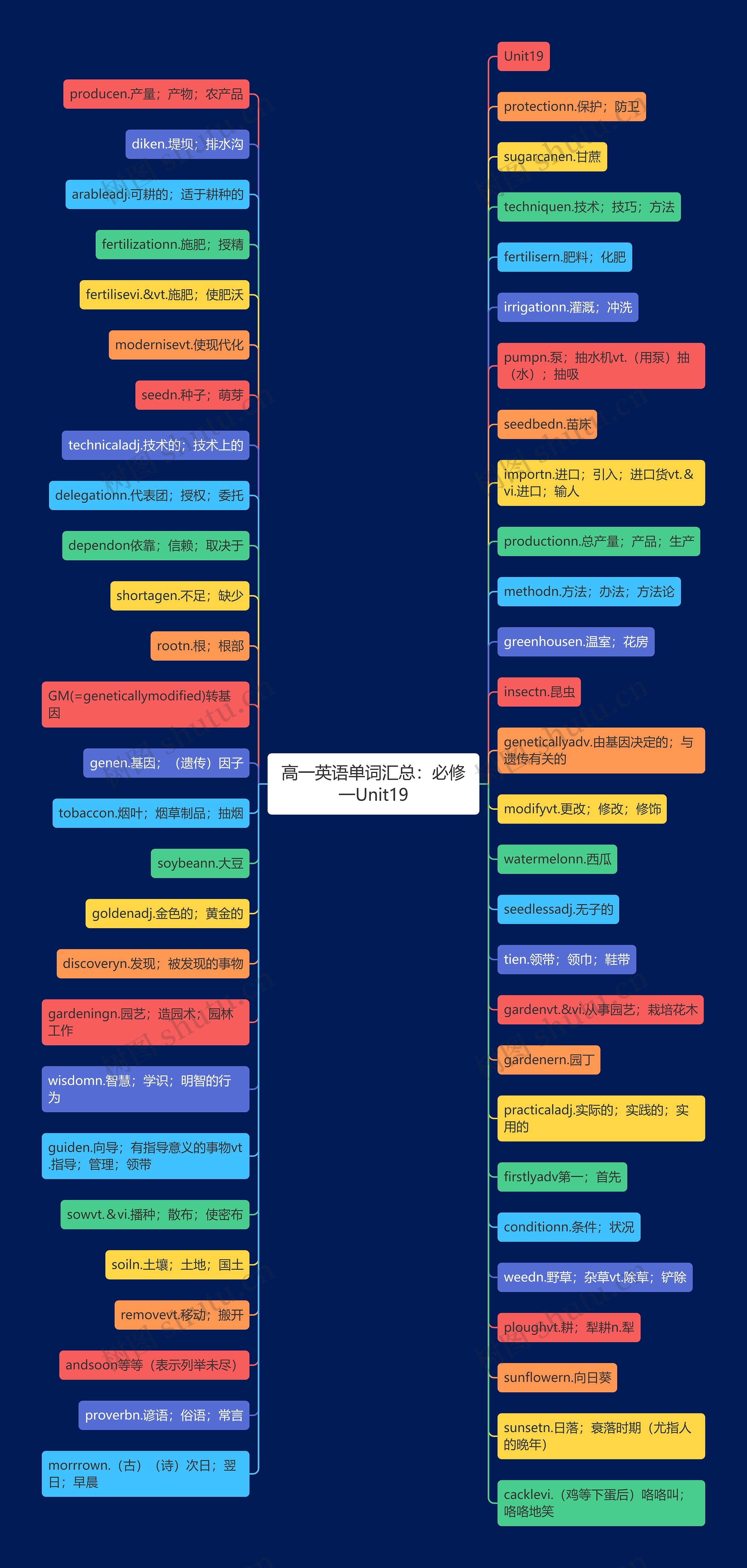 高一英语单词汇总：必修一Unit19思维导图