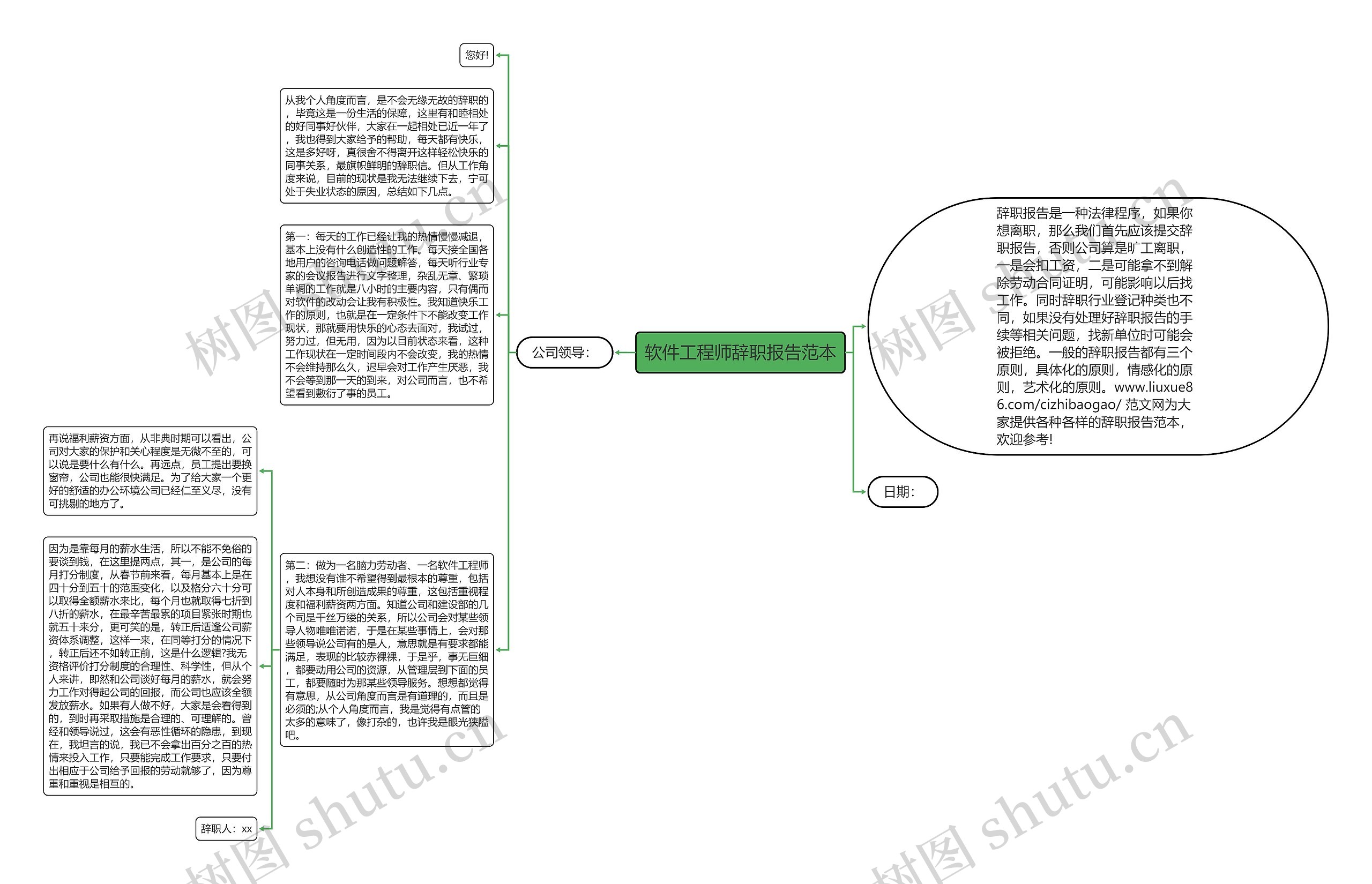 软件工程师辞职报告范本思维导图