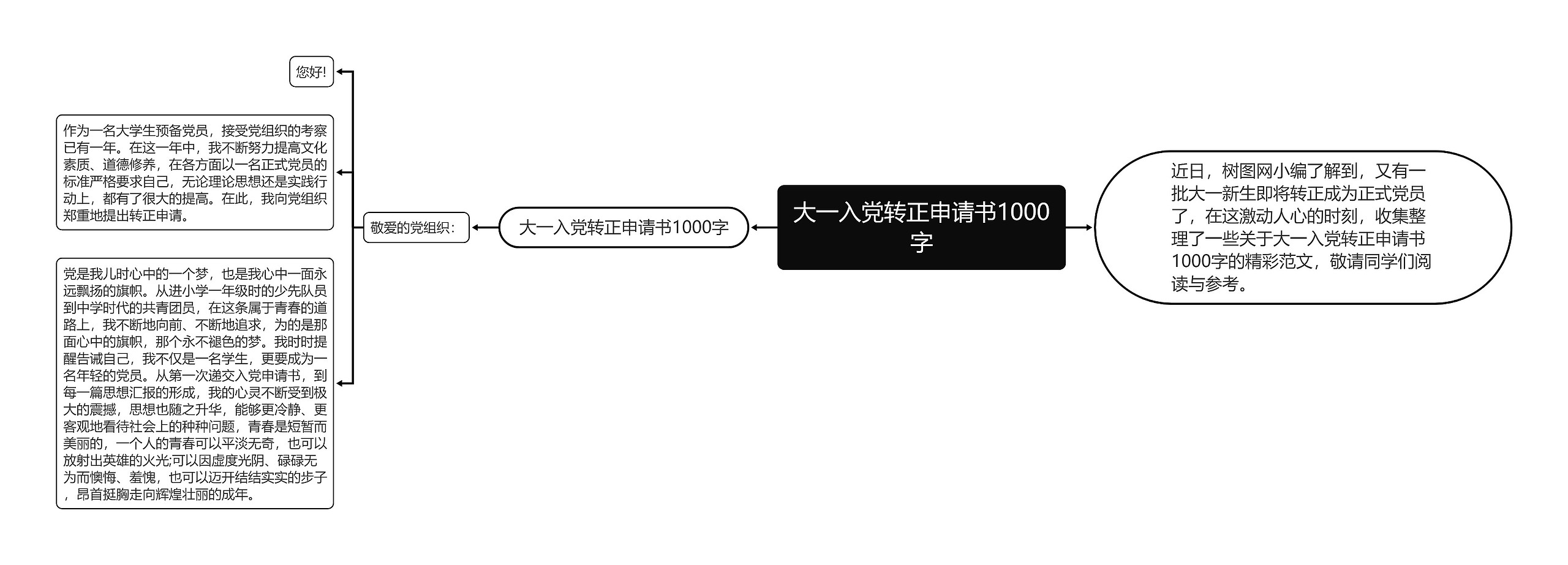 大一入党转正申请书1000字思维导图