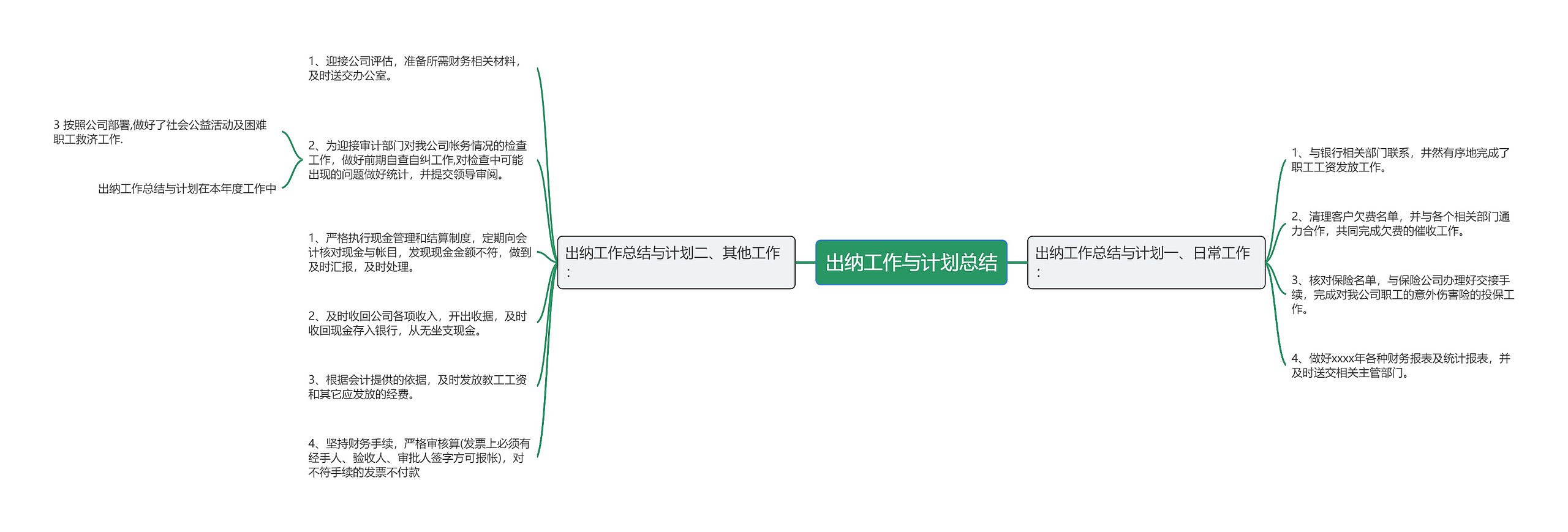 出纳工作与计划总结思维导图高清图 出纳工作与计划总结思维导图
