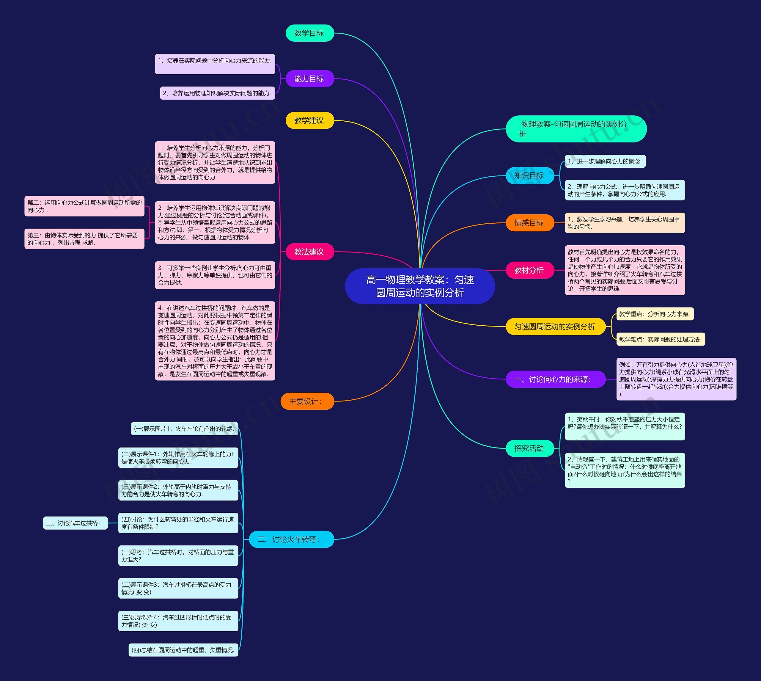 高一物理教学教案：匀速圆周运动的实例分析思维导图