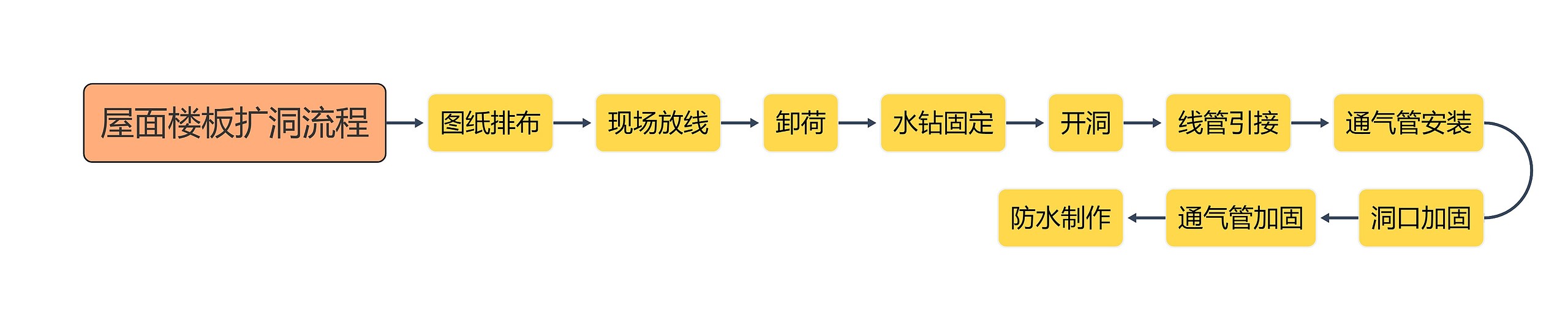 ﻿屋面楼板扩洞流程