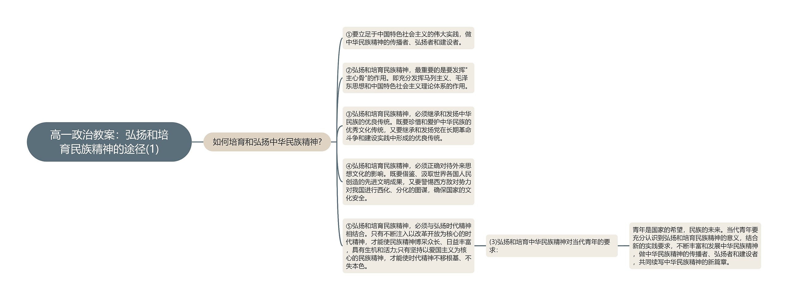 高一政治教案：弘扬和培育民族精神的途径(1)思维导图