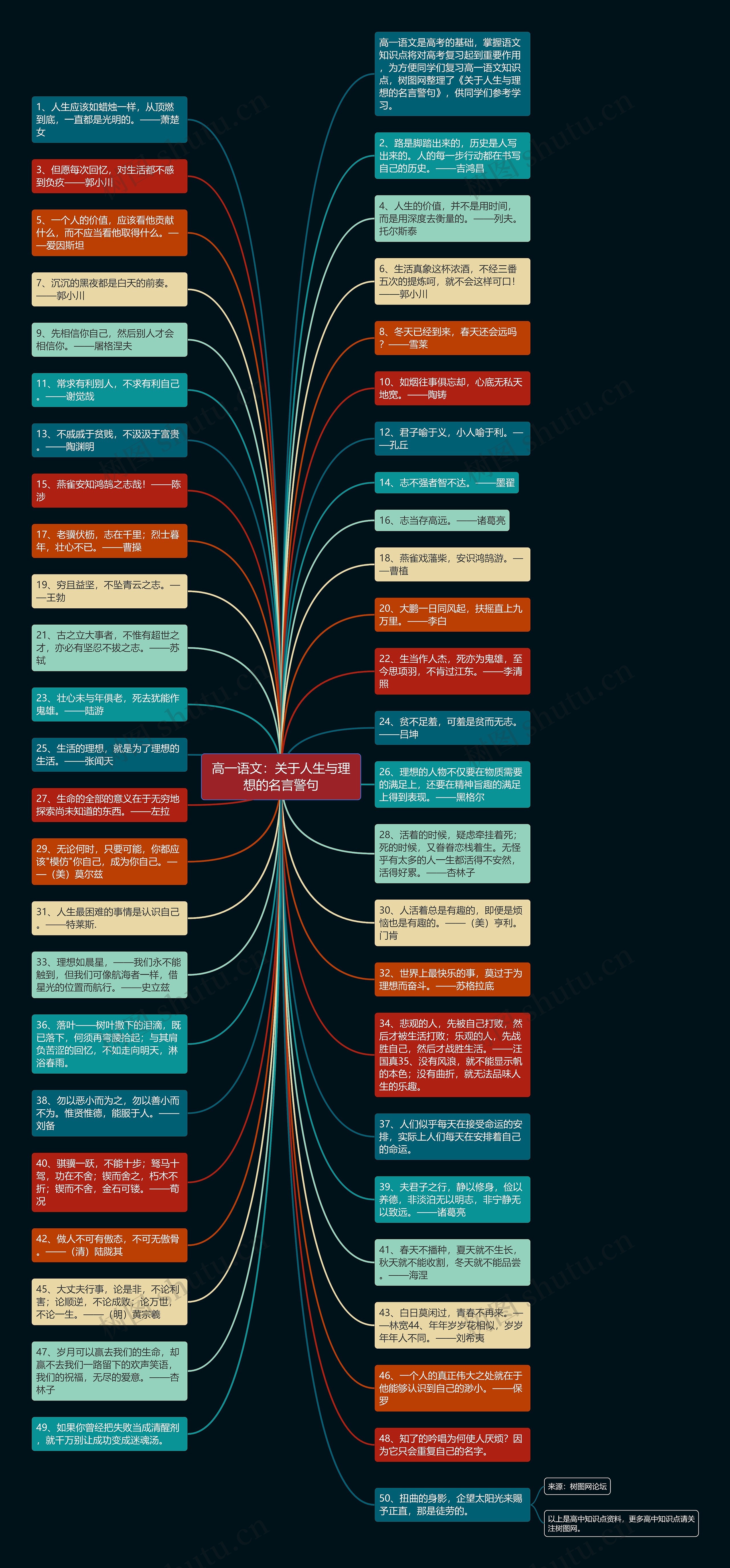 高一语文：关于人生与理想的名言警句思维导图