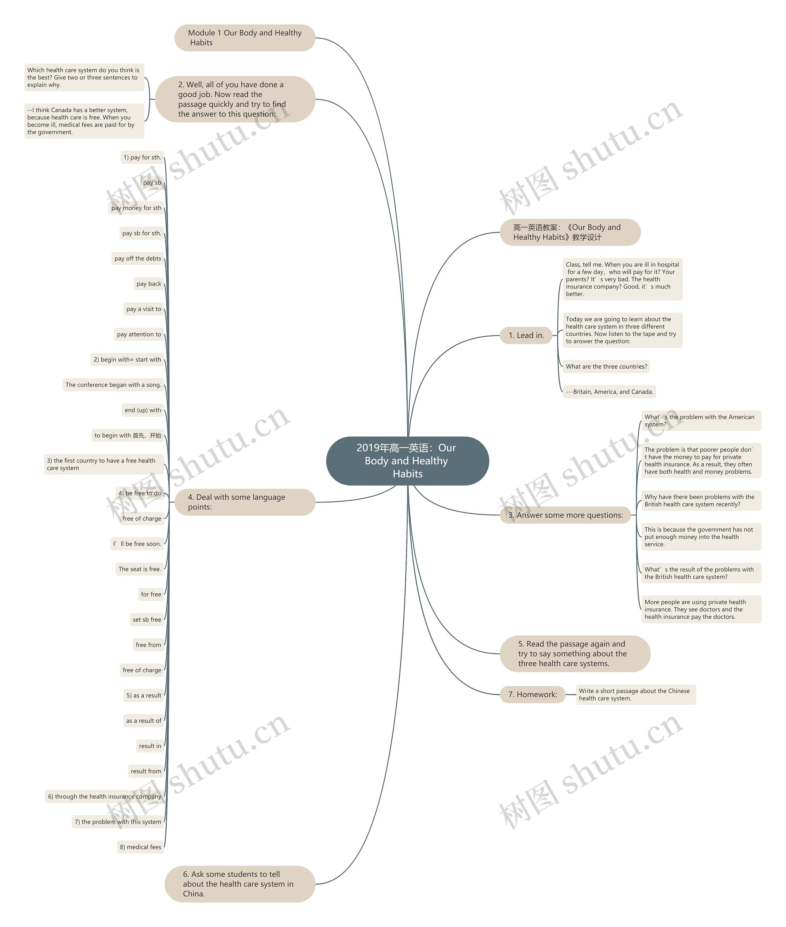 2019年高一英语：Our Body and Healthy Habits思维导图