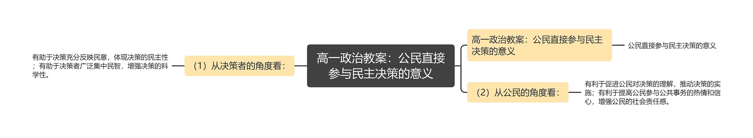 高一政治教案：公民直接参与民主决策的意义思维导图