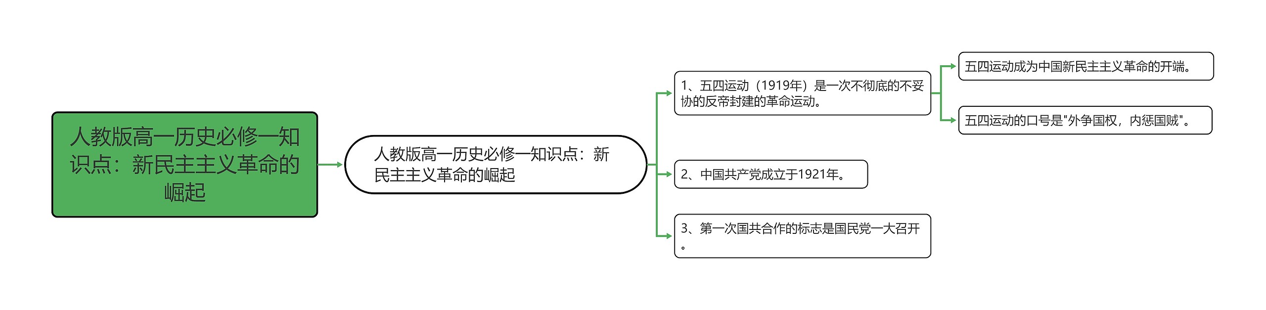 人教版高一历史必修一知识点：新民主主义革命的崛起思维导图