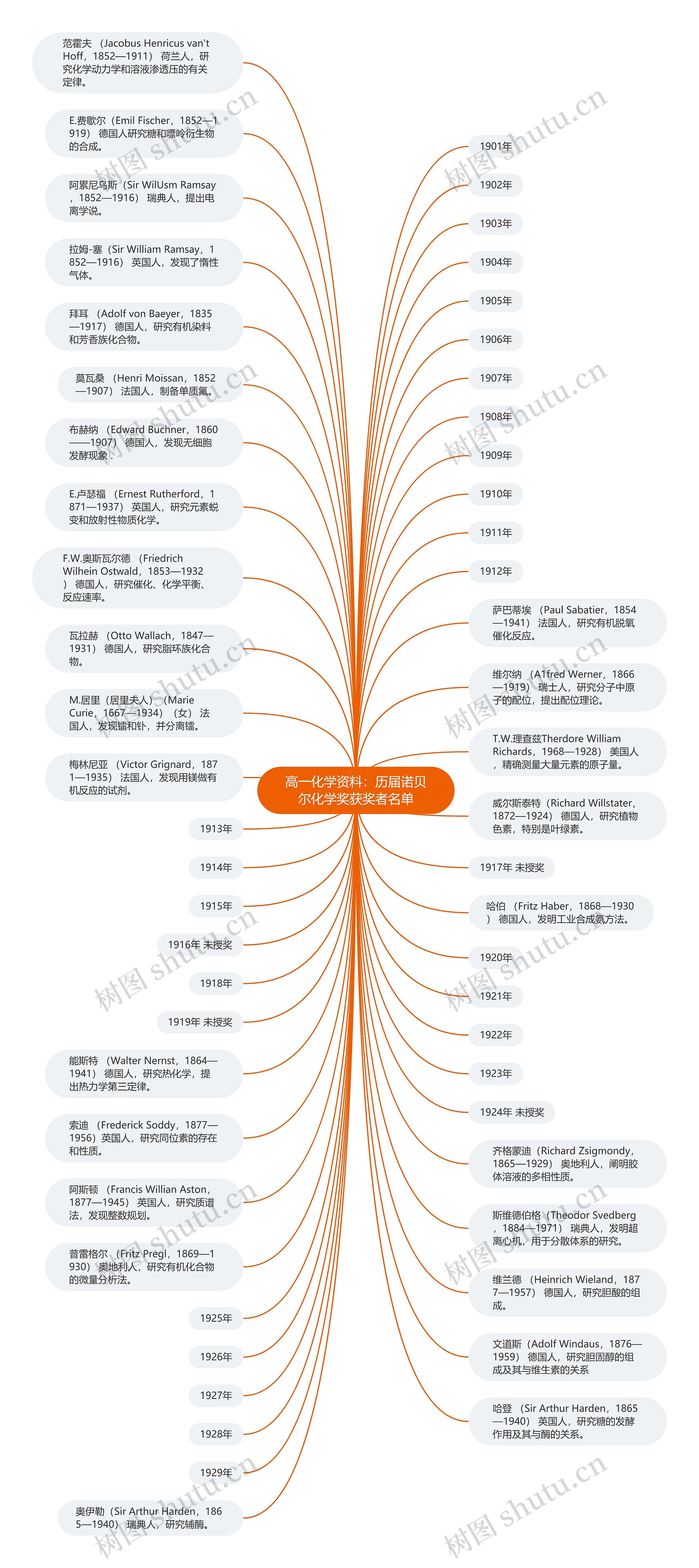 高一化学资料：历届诺贝尔化学奖获奖者名单思维导图