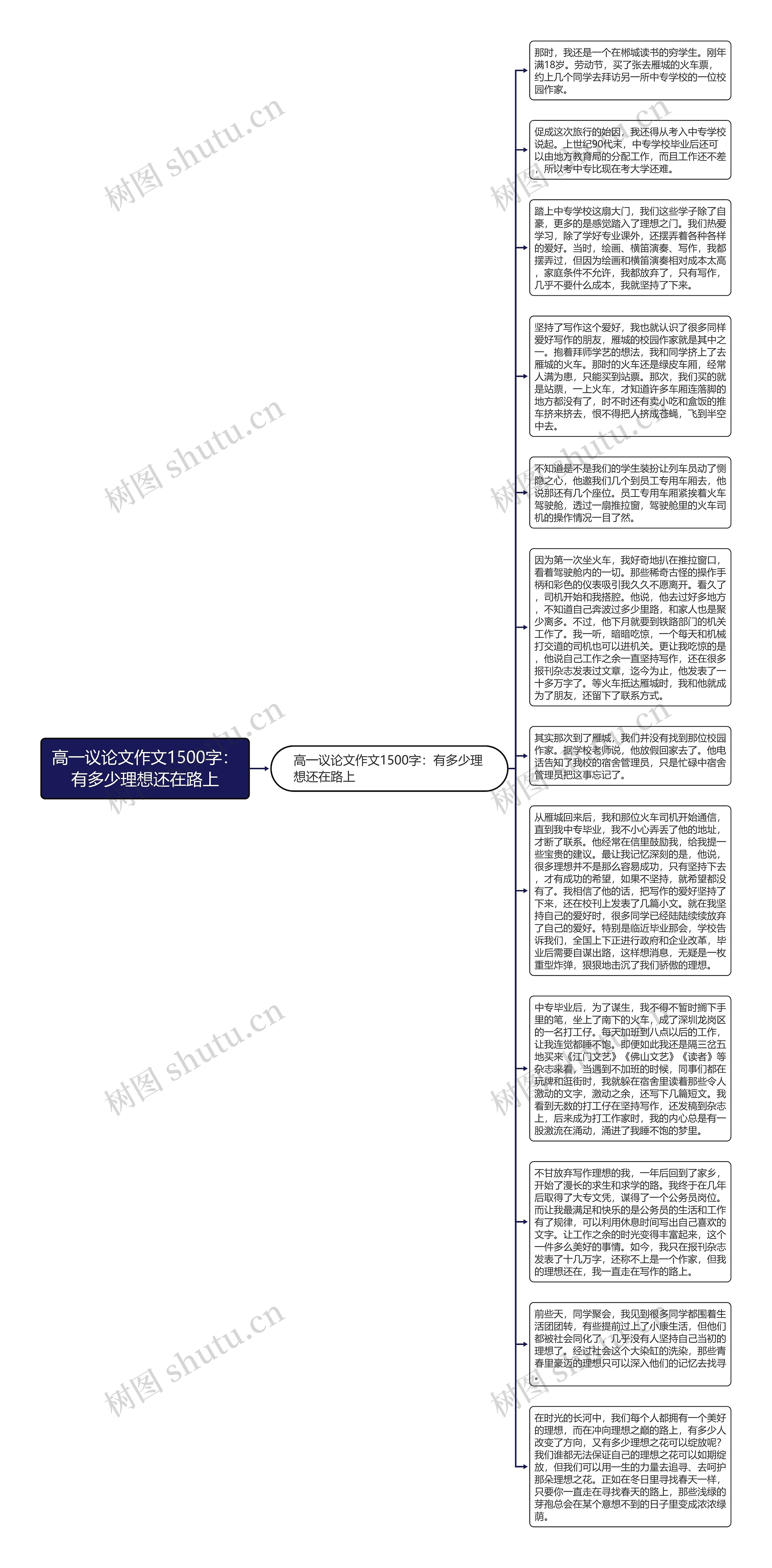 高一议论文作文1500字：有多少理想还在路上思维导图