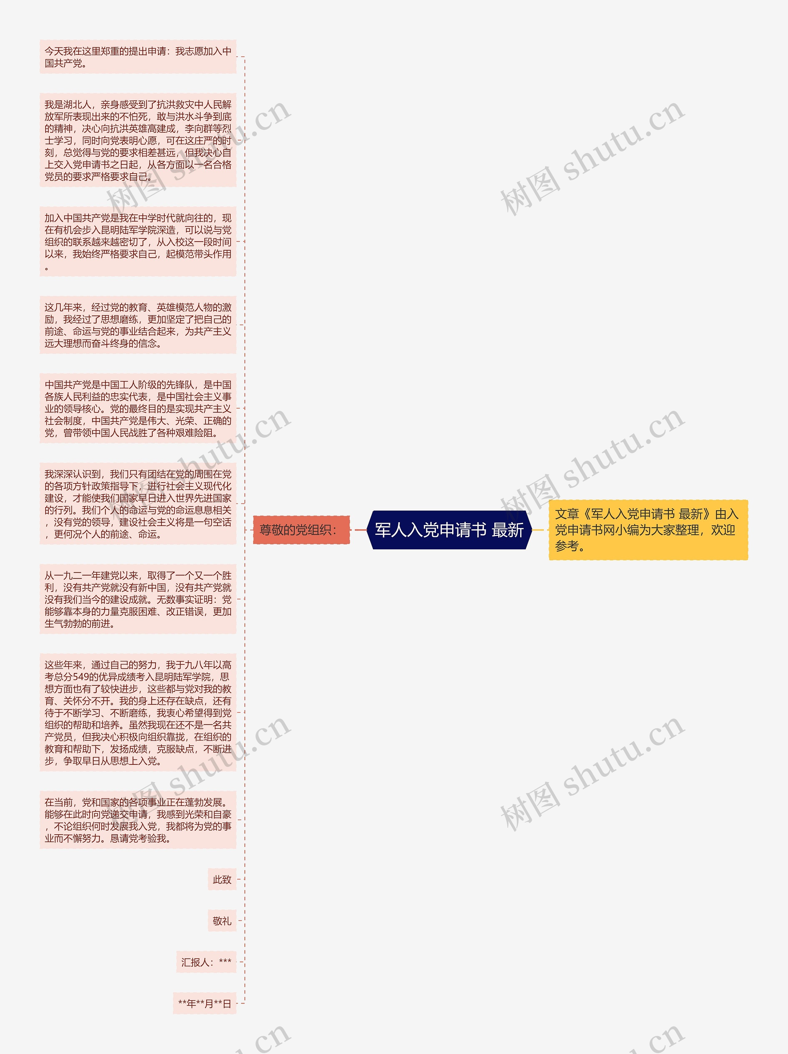 军人入党申请书 最新思维导图