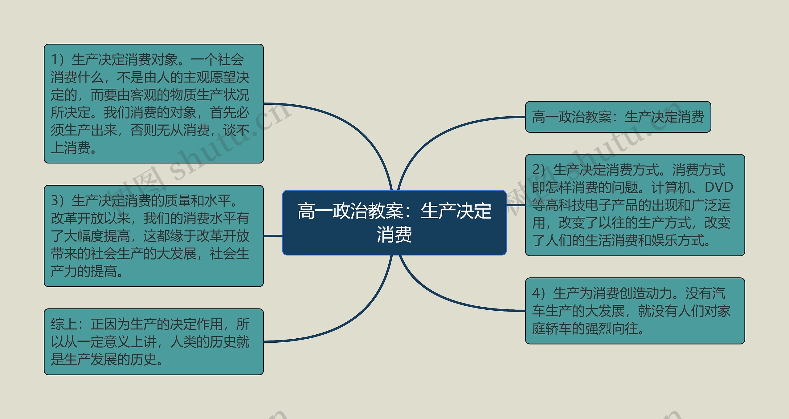 高一政治教案：生产决定消费