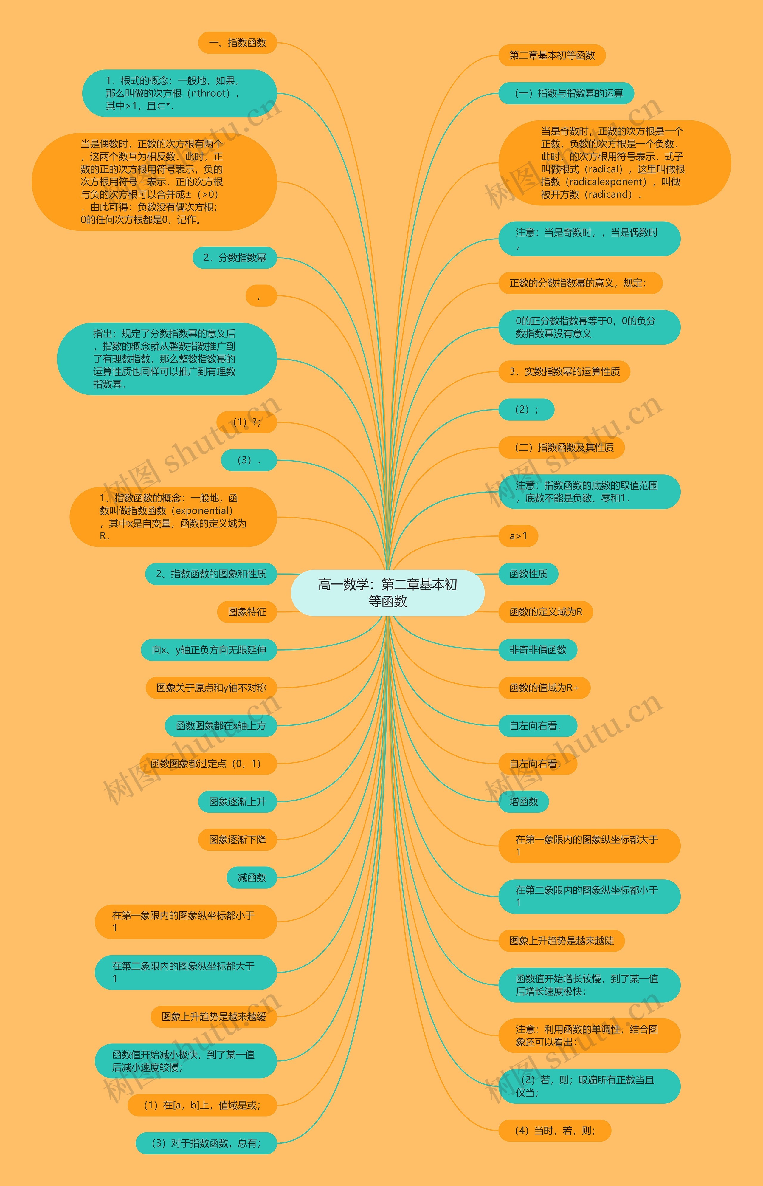 高一数学：第二章基本初等函数思维导图