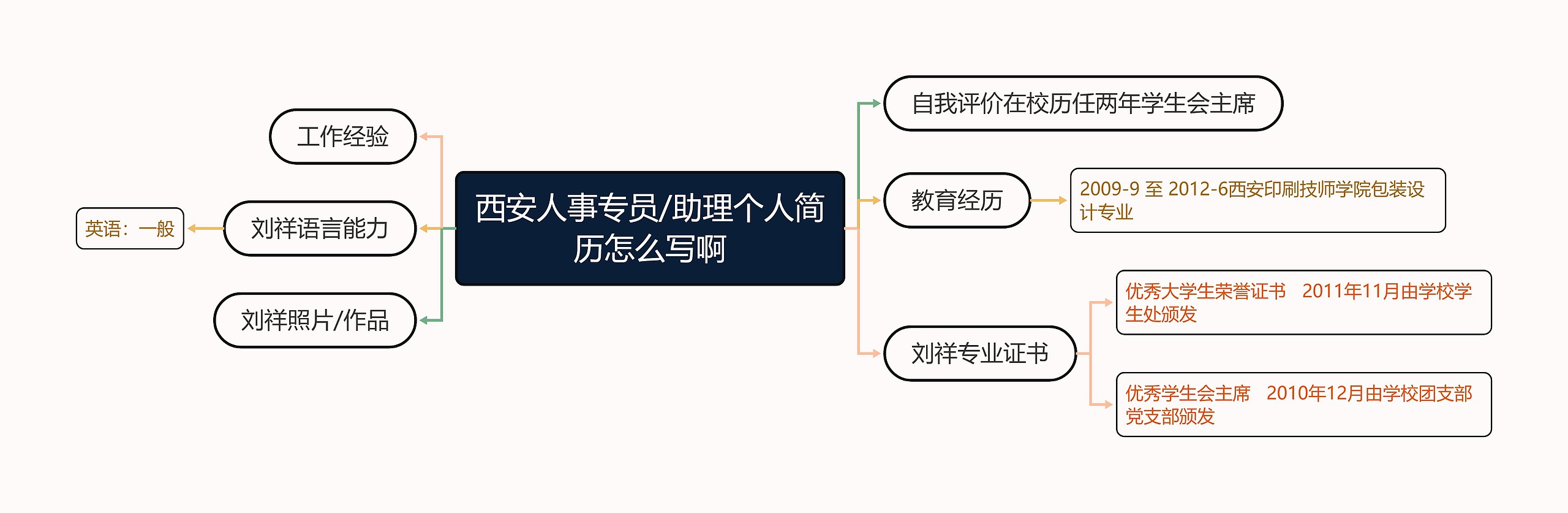 西安人事专员/助理个人简历怎么写啊思维导图