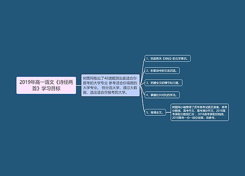 2019年高一语文《诗经两首》学习目标