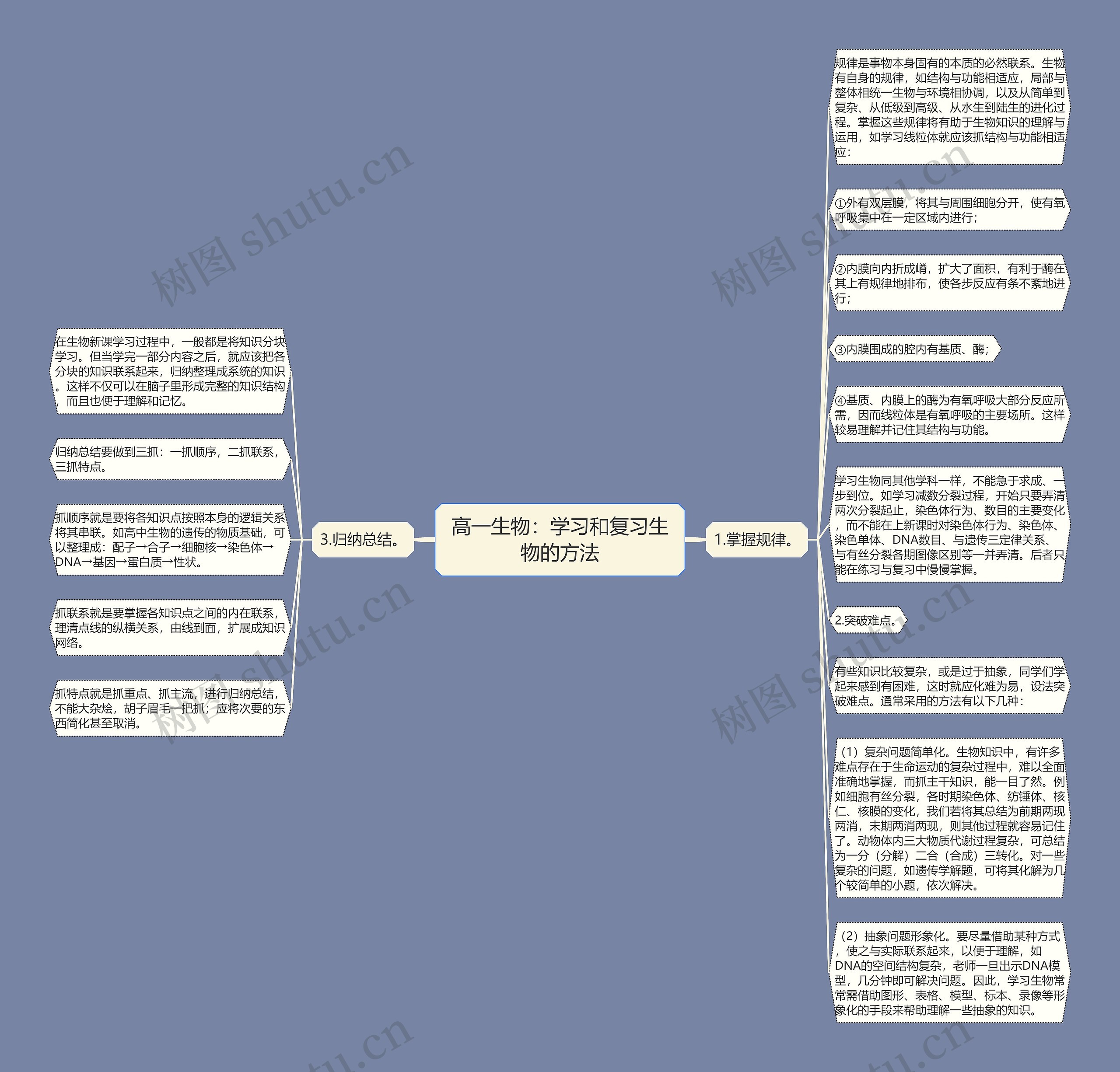 高一生物：学习和复习生物的方法思维导图