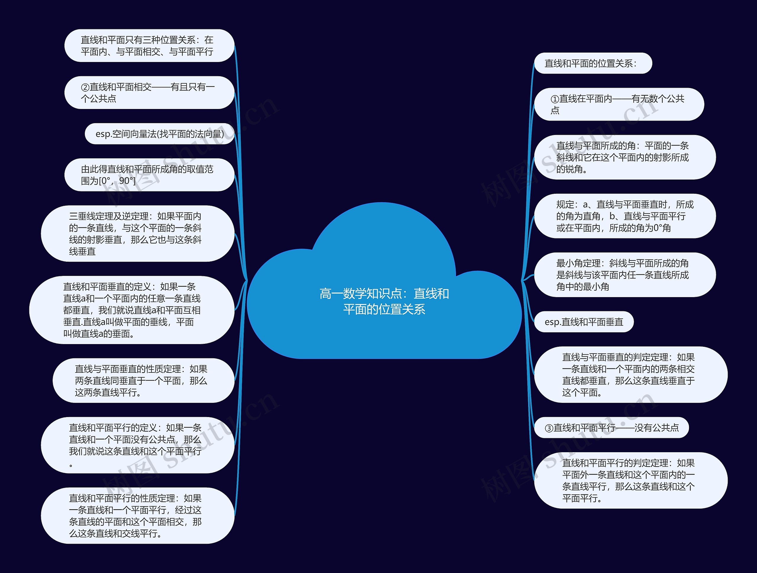 高一数学知识点：直线和平面的位置关系思维导图